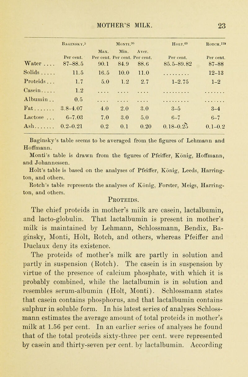 B,\(JINSKV.^ Max. Monti.' Min. Aver. HOI.T.«» EOTCH.II* Per cent. Per cent. Per cent. Per cent. Per cent. Per cent. Water ... . 87-88.5 90.1 84.9 88.6 85.5-89.82 87-88 Solids 11.5 1.7 16.5 5.0 10.0 1.2 11.0 2.7 12-13 Proteids.. 1-2.75 1-2 Casein.. .. 1.2 0.5 3.8-4.07 4.0 2.0 3.0 Albumin .. Fat 8-5 3-4 Lactose .. , 6-7.03 7.0 3.0 5.0 6-7 6-7 Asli 0.2-0.21 0.2 0.1 0.20 0.18-0.25 0.1-0.2 Baginsky's table seems to be averaged from the figures of Lehmann and Hoftmann. Monti's table is drawn from the figures of Pfeiffer, Konig, Hoffmann, and Johannessen. Holt's table is based on the analyses of Pfeiff'er, Konig, Leeds, Harring- ton, and others. Rotch's table represents the analyses of Konig, Forster, Meigs, Harring- ton, and others. Proteids. The chief proteids in mother's milk are casein, lactalbumin, and laeto-globulin. That lactalbumin is present in mother's milk is maintained by Lehmann, Schlossmann, Bendix, Ba- ginsky, Monti, Holt, Eotch, and others, whereas Pfeiffer and Duclaux deny its existence. The proteids of mother's milk are partly in solution and partly in suspension (Eotch). The casein is in suspension by virtue of the presence of calcium phosphate, with which it is probably combined, while the lactalbumin is in solution and resembles serum-albumin (Holt, Monti). Schlossmann states that casein contains phosphorus, and that lactalbumin contains sulphur in soluble form. In his latest series of analyses Schloss- mann estimates the average amount of total proteids in mother's milk at 1.56 per cent. In an earlier series of analyses he found that of the total proteids sixty-three per cent, were represented by casein and thirty-seven per cent, by lactalbumin. According