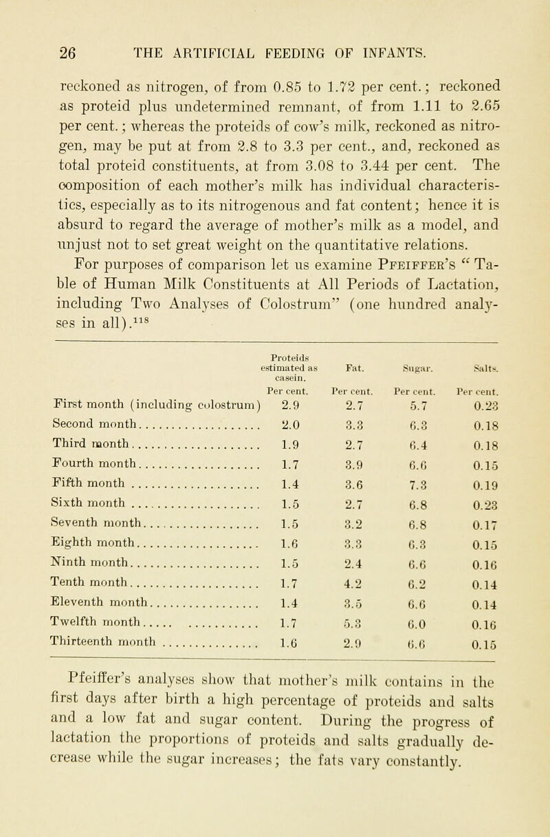 reckoned as nitrogen, of from 0.85 to 1.72 per cent.; reckoned as proteid plus undetermined remnant, of from 1.11 to 2.65 per cent.; whereas the proteids of cow's milk, reckoned as nitro- gen, may be put at from 2.8 to 3.3 per cent., and, reckoned as total proteid constituents, at from 3.08 to 3.44 per cent. The composition of each mother's milk has individual characteris- tics, especially as to its nitrogenous and fat content; hence it is absurd to regard the average of mother's milk as a model, and unjust not to set great weight on the quantitative relations. For purposes of comparison let us examine Pfeiffer's Ta- ble of Human Milk Constituents at All Periods of Lactation, including Two Analyses of Colostrum (one hundred analy- ses in all).* Proteids estimated as Fat. Susar. Salts, casein. Per cent. Per cent. Per cent. Per cent. Pirst month (including ciilostrum) 2.9 2.7 .5.7 0.23 Second month 2.0 .3.3 0.3 0.18 Third naonth 1.9 2.7 (1.4 0.18 Fourth month 1.7 3,9 e,o 0.1.5 Fifth month 1.4 3.6 7.3 0.19 Sixth month 1.5 2.7 6.8 0.23 Seventh month 1.5 3.2 6.8 0.17 Eighth month 1.6 3.3 6.3 0.15 Ninth month 1.5 2.4 6.6 0.16 Tenth month 1.7 4.2 6.2 0.14 Eleventh month 1.4 3.5 6.6 0.14 Twelfth month 1.7 ,5,,'; o.O 0.16 Thirteenth month 1.6 2.9 6.6 0.15 Pfeiffer's analyses show that mother's milk contains in the first days after birth a high percentage of proteids and salts and a low fat and sugar content. During the progress of lactation the proportions of proteids and salts gradually de- crease while the sugar increases; the fats vary constantly.
