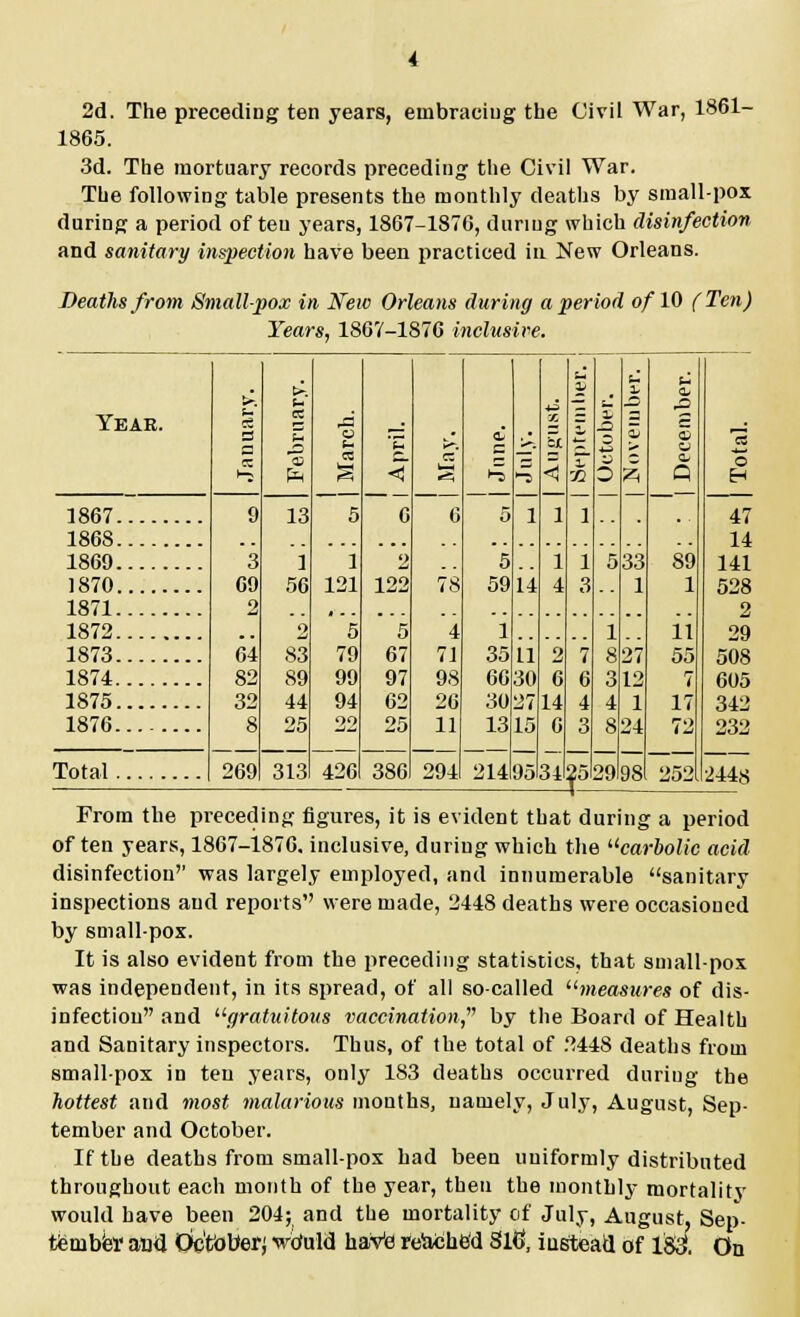 2d. The preceding ten years, embracing the Civil War, 1861- 1865. 3d. The mortuary records preceding the Civil War. The following table presents the monthly deaths by small-pox during a period often years, 1867-1870, during which disinfection and sanitary inspection have been practiced in New Orleans. Deaths from Smallpox in, New Orleans during a period of 10 (Ten) Years, 1867-1876 inclusive. Year. a s- a S3 < «5 1 14 n 30 27 L5 95 4^ 1 1 4 2 6 14 6 34 ~ 1 1 3 7 <; 4 3 :. .a 4— 0 5 1 8 3 4 8 29 c 1. > 33 1 27 12 1 98 a. .o 5 <y o Q 89 1 11 55 7 17 72 252 'a o 1867 186S 1869 1870 1871 1872 1873 1874 1875 1876 9 3 69 2 64 82 32 8 269 13 1 56 o 83 89 44 25 313 5 1 121 5 79 99 94 22 426 6 2 122 5 67 97 62 25 386 6 78 4 71 98 26 11 294 5 5 59 1 35 66 30 13 214 47 14 141 528 2 29 508 605 342 232 Total 2448 From the preceding figures, it is evident that during a period of ten years, 1867-1876. inclusive, during which the ucarbolic acid disinfection'' was largely employed, and innumerable sanitary inspections and reports were made, 2448 deaths were occasioned by small-pox. It is also evident from the preceding statistics, that smallpox was independent, in its spread, of all so-called measures of dis- infection and gratuitous vaccination, by the Board of Health and Sanitary inspectors. Thus, of the total of 2448 deaths from small-pox in ten years, only 1S3 deaths occurred duriug the hottest and most malarious months, namely, July, August, Sep- tember and October. If the deaths from small-pox had been uniformly distributed throughout each month of the year, then the monthly mortality would have been 204; and the mortality of July, August, Sep- tember and October; wduld haVe reached 3l6, iusteati of 183. On