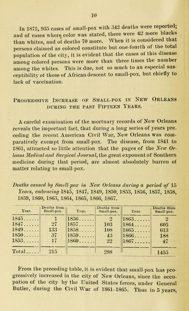 In 1875, 935 cases of sinall-pox with 342 deaths were reported; and of cases where color was stated, there were 62 more blacks than whites, and or deaths 70 more. When it is considered that persons claimed as colored constitute but one-fourth of the total population of the city, it is evident that the cases of this disease among colored persons were more than three times the number among the whites. This is due, not so much to an especial sus- ceptibility of those of African descent to small-pox, but chiefly to lack of vaccination. Progressive Increase of Small-pox in New Orleans during the past fifteen years. A careful examination of the mortuary records of New Orleans reveals the important fact, that during a long series of years pre. ceding the recent American Civil War, New Orleans was com- paratively exempt from small-pox. The disease, from 1841 to 1861, attracted so little attention that the pages of the Keic Or- leans Medical and Surgical Journal, the great exponent of Southern medicine during that period, are almost absolutely barren of matter relating to small-pox. Deaths caused by Smallpox in N~ew Orleans during a period of 15 Years, embracing 1845, 1847, 1849, 1850,1853, 1856, 1857, 1858, 1859, 1860, 1863, 1864, 1865, 1866, 1867. Year. Deaths from Small-pox. Year. Deaths from Small-pox. Tear. Deaths from Small-pox. 1845 1847 1849 1850 1853 i 27 133 37 17 1856 1857 1858 1859 1860 2 103 108 43 22 1863 1864 1865 1866 1867 2 605 613 188 47 Total 215 298 1455 From the preceding table, it is evident that smallpox has pro- gressively increased in the city of New Orleans, since the occu- pation of the city by the United States forces, under General Butler, during the Civil War of 1861-1865. Thus in 5 years,