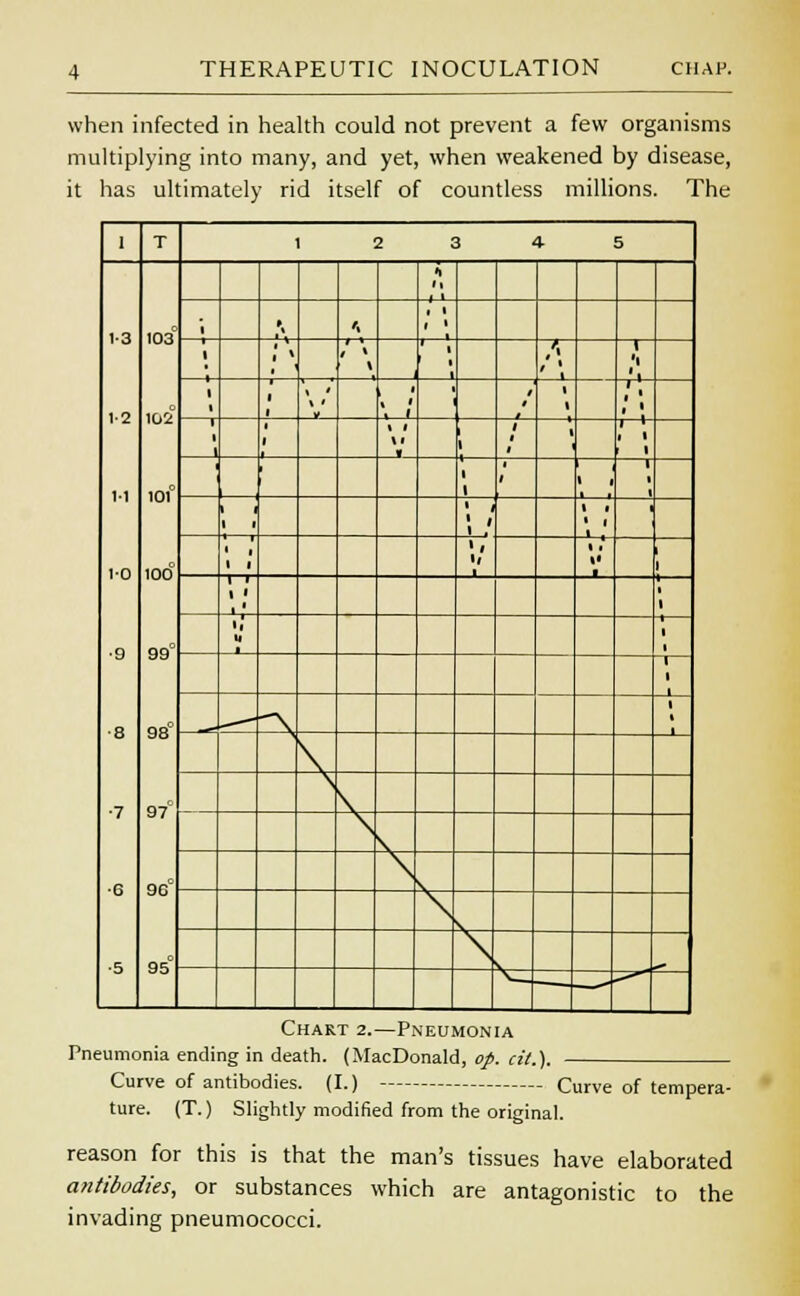 when infected in health could not prevent a few organisms multiplying into many, and yet, when weakened by disease, it has ultimately rid itself of countless millions. The I T 1 2 3 4-5 1-3 1-2 M 10 ■9 8 •7 •C -5 103° 102° lOf 100° 99° 98° 97 96° 95° ii t '» ( ' ,' \ I i 1 'I i i » * / t I ;'. i » i i i i i i i ' i i i i i i i i t i i i i 1 1 I i i * i i < i i i 11 'i u Chart 2.—Pneumonia Pneumonia ending in death. (MacDonald, op. cit.). Curve of antibodies. (I.) Curve of tempera- ture. (T.) Slightly modified from the original. reason for this is that the man's tissues have elaborated antibodies, or substances which are antagonistic to the invading pneumococci.