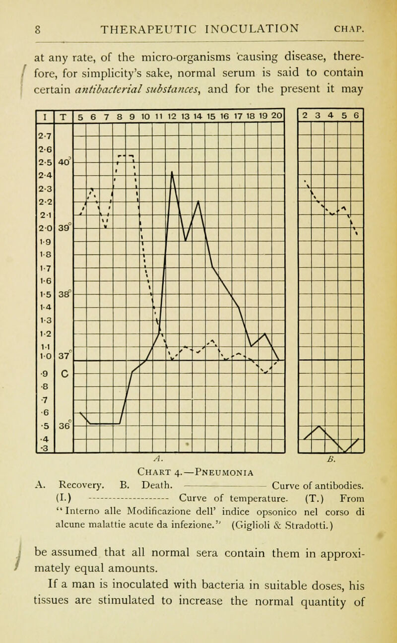 at any rate, of the micro-organisms causing disease, there- fore, for simplicity's sake, normal serum is said to contain certain antibacterial substances, and for the present it may I T 5 6 7 8 9 10 11 12 13 14 15 16 17 18 19 20 2-7 2-6 2-5 2-4 2-3 2-2 2-1 2 0 1-9 18 1-7 1-6 1-5 1-4 1-3 1-2 11 10 ■9 •8 7 •6 •5 ■4 -3 40' 39° 38° 37° C 36° - - , \ /. \ i 1 ' P A  \l \ V  \ ,-v V A \ 9 t * - \ -,- / A . / 2 3 4 5 6 i '^A y i ^\ *- ^ A. Recovery. (I) Chart 4.—Pneumonia B. Death. — Curve of antibodies. Curve of temperature. (T.) From  Interno alle Modificazione dell' indice opsonico nel corso di alcune malattie acute da infezione. (Giglioli & Stradotti.) be assumed that all normal sera contain them in approxi- mately equal amounts. If a man is inoculated with bacteria in suitable doses, his tissues are stimulated to increase the normal quantity of