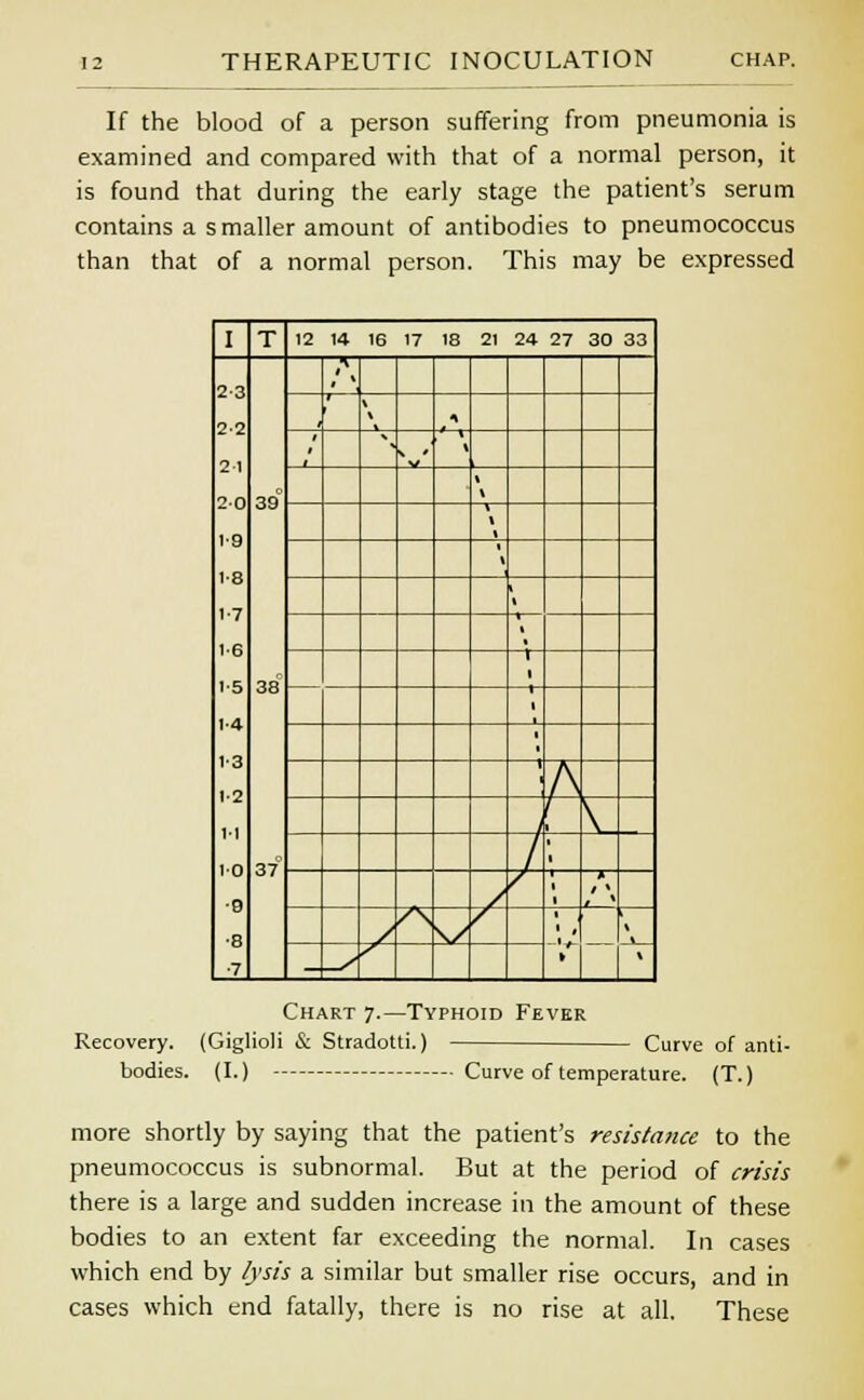 If the blood of a person suffering from pneumonia is examined and compared with that of a normal person, it is found that during the early stage the patient's serum contains a smaller amount of antibodies to pneumococcus than that of a normal person. This may be expressed I T 12 14 16 17 18 21 24 27 30 33 2 3 2 2 2 1 20 10 1-8 17 10 15 1-4 13 1-2 11 10 0 ■0 ■7 39 38 37 * i 4 i i t * 1 \ \ \ I \ / * 1 * Chart 7.—Typhoid Fever Recovery. (Giglioli & Stradotti.) Curve of anti- bodies. (I.) — Curve of temperature. (T.) more shortly by saying that the patient's resistance to the pneumococcus is subnormal. But at the period of crisis there is a large and sudden increase in the amount of these bodies to an extent far exceeding the normal. In cases which end by lysis a similar but smaller rise occurs, and in cases which end fatally, there is no rise at all. These