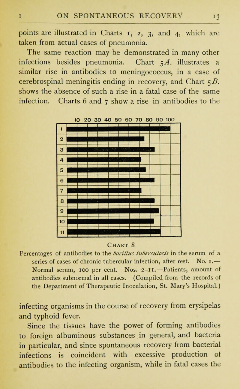 points are illustrated in Charts i, 2, 3, and 4, which are taken from actual cases of pneumonia. The same reaction may be demonstrated in many other infections besides pneumonia. Chart $A. illustrates a similar rise in antibodies to meningococcus, in a case of cerebrospinal meningitis ending in recovery, and Chart 5B. shows the absence of such a rise in a fatal case of the same infection. Charts 6 and 7 show a rise in antibodies to the 10 20 30 40 50 60 70 80 90 100 1 2 3 4 5 G 7 8 9 10 11 Chart 8 Percentages of antibodies to the bacillus tuberculosis in the serum of a series of cases of chronic tubercular infection, after rest. No. I.— Normal serum, 100 per cent. Nos. 2-rr.—Patients, amount of antibodies subnormal in all cases. (Compiled from the records of the Department of Therapeutic Inoculation, St. Mary's Hospital.) infecting organisms in the course of recovery from erysipelas and typhoid fever. Since the tissues have the power of forming antibodies to foreign albuminous substances in general, and bacteria in particular, and since spontaneous recovery from bacterial infections is coincident with excessive production ot antibodies to the infecting organism, while in fatal cases the