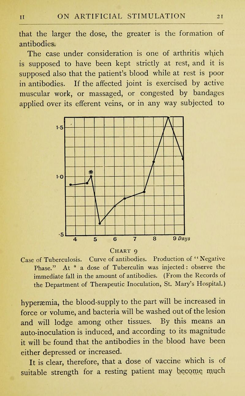 that the larger the dose, the greater is the formation of antibodies. The case under consideration is one of arthritis which is supposed to have been kept strictly at rest, and it is supposed also that the patient's blood while at rest is poor in antibodies. If the affected joint is exercised by active muscular work, or massaged, or congested by bandages applied over its efferent veins, or in any way subjected to 10 mm 9 Days Chart 9 Case of Tuberculosis. Curve of antibodies. Production of Negative Phase. At * a dose of Tuberculin was injected : observe the immediate fall in the amount of antibodies. (From the Records of the Department of Therapeutic Inoculation, St. Mary's Hospital.) hyperaemia, the blood-supply to the part will be increased in force or volume, and bacteria will be washed out of the lesion and will lodge among other tissues. By this means an auto-inoculation is induced, and according to its magnitude it will be found that the antibodies in the blood have been either depressed or increased. It is clear, therefore, that a dose of vaccine which is of suitable strength for a resting patient may become, much