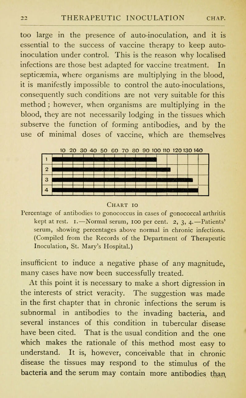 too large in the presence of auto-inoculation, and it is essential to the success of vaccine therapy to keep auto- inoculation under control. This is the reason why localised infections are those best adapted for vaccine treatment. In septicaemia, where organisms are multiplying in the blood, it is manifestly impossible to control the auto-inoculations, consequently such conditions are not very suitable for this method ; however, when organisms are multiplying in the blood, they are not necessarily lodging in the tissues which subserve the function of forming antibodies, and by the use of minimal doses of vaccine, which are themselves 10 20 30 40 50 GO 70 SO 90 100 110 120130 140 3 ■i^iiiiiiiiir 4 MMIH^H^^^^^^H^H^BB Chart io Percentage of antibodies to gonococcus in cases of gonococcal arthritis kept at rest. I.—Normal serum, ioo per cent. 2, 3, 4.—Patients' serum, showing percentages above normal in chronic infections. (Compiled from the Records of the Department of Therapeutic Inoculation, St. Mary's Hospital.) insufficient to induce a negative phase of any magnitude, many cases have now been successfully treated. At this point it is necessary to make a short digression in the interests of strict veracity. The suggestion was made in the first chapter that in chronic infections the serum is subnormal in antibodies to the invading bacteria, and several instances of this condition in tubercular disease have been cited. That is the usual condition and the one which makes the rationale of this method most easy to understand. It is, however, conceivable that in chronic disease the tissues may respond to the stimulus of the bacteria and the serum may contain more antibodies than,