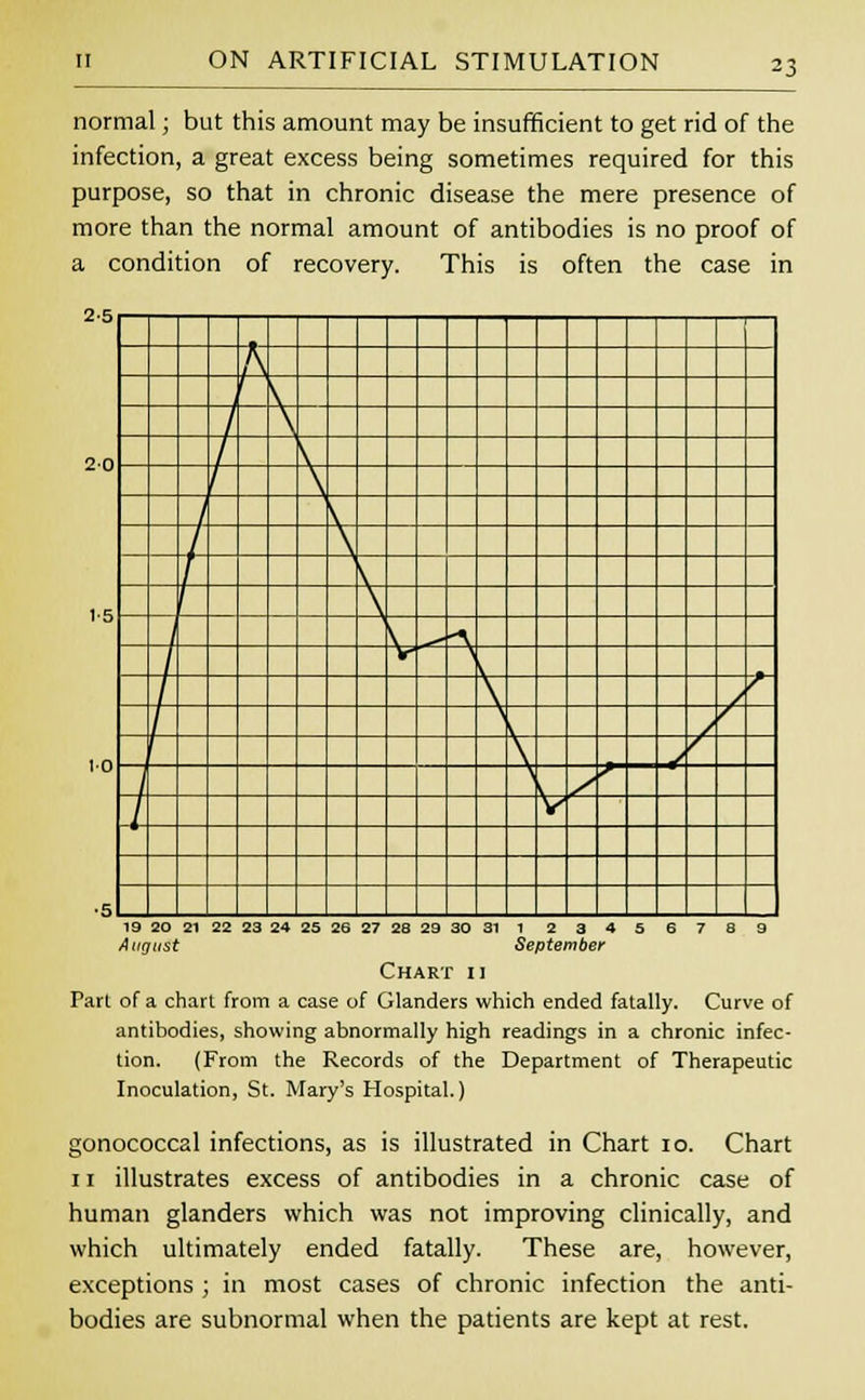 normal; but this amount may be insufficient to get rid of the infection, a great excess being sometimes required for this purpose, so that in chronic disease the mere presence of more than the normal amount of antibodies is no proof of a condition of recovery. This is often the case in A -i\ - ZL 3 1 V 20 r 5 j. \ i \ t A ,5 ' A -4 \^ 4 v- t A ^ t \ ^ f- V f- i ^ ■5 19 20 21 22 23 24 25 26 27 28 29 30 31 1 2 3 4 5 6 7 8 9 August September Chart n Pari of a chart from a case of Glanders which ended fatally. Curve of antibodies, showing abnormally high readings in a chronic infec- tion. (From the Records of the Department of Therapeutic Inoculation, St. Mary's Hospital.) gonococcal infections, as is illustrated in Chart 10. Chart ii illustrates excess of antibodies in a chronic case of human glanders which was not improving clinically, and which ultimately ended fatally. These are, however, exceptions ; in most cases of chronic infection the anti- bodies are subnormal when the patients are kept at rest.