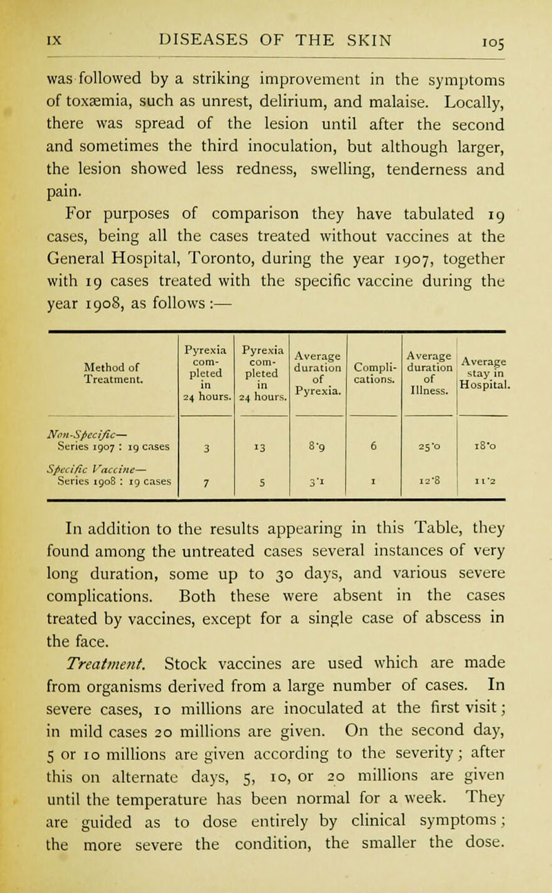 was followed by a striking improvement in the symptoms of toxaemia, such as unrest, delirium, and malaise. Locally, there was spread of the lesion until after the second and sometimes the third inoculation, but although larger, the lesion showed less redness, swelling, tenderness and pain. For purposes of comparison they have tabulated 19 cases, being all the cases treated without vaccines at the General Hospital, Toronto, during the year 1907, together with 19 cases treated with the specific vaccine during the year 1908, as follows :— Method of Treatment. Pyrexia com- pleted in 24 hours. Pyrexia com- pleted in 24 hours. Average duration of m Pyrexia. Compli- cations. Average duration of Illness. Average stay in Hospital. Non Specific— Series 1907 : 19 cases Specific Vaccine— Series 1908 : 19 cases 3 7 13 5 8-9 3'1 6 1 25 -o 12-8 iS'o 11'2 In addition to the results appearing in this Table, they found among the untreated cases several instances of very long duration, some up to 30 days, and various severe complications. Both these were absent in the cases treated by vaccines, except for a single case of abscess in the face. Treatment. Stock vaccines are used which are made from organisms derived from a large number of cases. In severe cases, 10 millions are inoculated at the first visit; in mild cases 20 millions are given. On the second day, 5 or 10 millions are given according to the severity; after this on alternate days, 5, 10, or 20 millions are given until the temperature has been normal for a week. They are guided as to dose entirely by clinical symptoms; the more severe the condition, the smaller the dose.