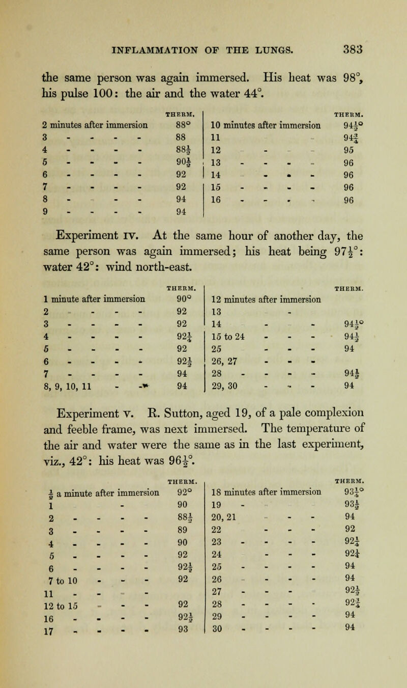 the same person was again immersed. His beat was 98°, his pulse 100: the air and the water 44°. 2 minutes after immersion 3 - - - - i 6 - - - - 6 - - - - 7 8 - - - 9 Experiment iv. At the same hour of another day, the same person was again immersed; his heat being 97 £°: water 42°: wind north-east. THERM. THERM. 88° 10 minutes after immersion 94i° 88 11 94| 88| 12 - 95 90| 13 - . 96 92 14 . • . 96 92 15 - ... 96 94 16 - - 96 94 1 minute after immersion 2 ... 3 - - - - 4 - - - - 6 - - - - 6 - - - - 7 ... - 8, 9, 10, 11 - ■» 90° 92 92 92i 92 92| 94 94 12 minutes after immersion 13 14 - - 94i° 15 to 24 - - - 94i 25 ... 94 26, 27 ... 28 94§ 29, 30 94 Experiment v. R. Sutton, aged 19, of a pale complexion and feeble frame, was next immersed. The temperature of the air and water were the same as in the last experiment, 42°: his heat was 96i°. viz., THERM. THERM. i a minute after immersion 92° 18 minutes after immersion 931° 1 - 90 19 - 93i 2 . . - 88J 20,21 - 94 3 . . . 89 22 . 92 4 . . . 90 23 ■ . 92i 5 _ . . 92 24 . 92i 6 . . . 92| 25 - . 94 7 to 10 . - - 92 26 . 94 11 . - 27 - - 92i 12 to 15 . - - 92 28 - - 92J 16 . - - 92| 29 - - 94 17 • - - 93 30 - - 94