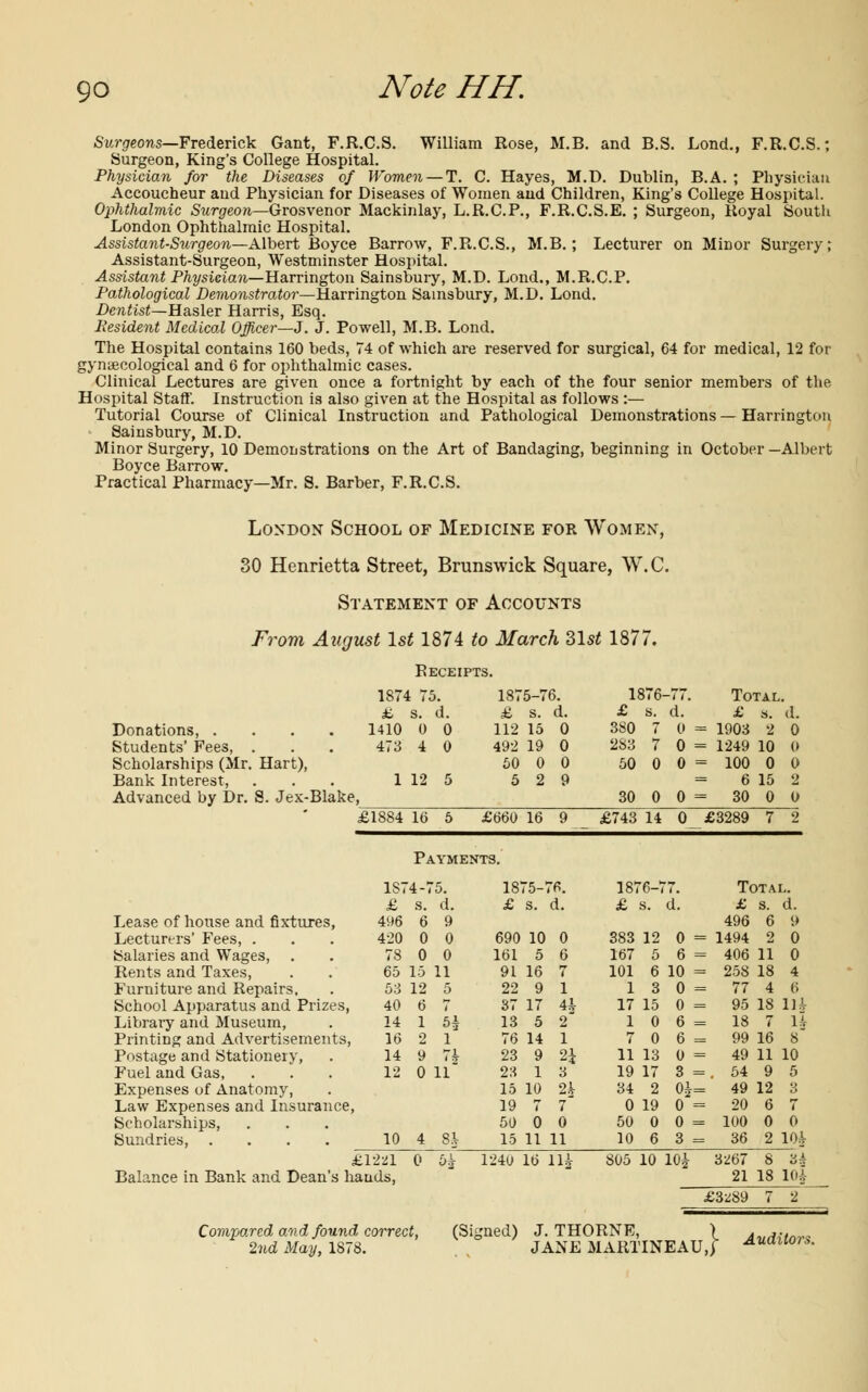 Note HH. Surgeons—Frederick Gant, F.R.C.S. William Rose, M.B. and B.S. Lond., F.R.C.S.; Surgeon, King's College Hospital. Physician for the Diseases of Women — T. C. Hayes, M.D. Dublin, B.A. ; Physician Accoucheur and Physician for Diseases of Women and Children, King's College Hospital. Ophthalmic Surgeon—Grosvenor Mackinlay, L.R.C.P., F.R.C.S.E. ; Surgeon, Royal South London Ophthalmic Hospital. Assistant-Surgeon—Albert Boyce Barrow, F.R.C.S., M.B.; Lecturer on Minor Surgery; Assistant-Surgeon, Westminster Hospital. Assistant Physician—Harrington Sainsbury, M.D. Lond., M.R.C.P. Pathological Demonstrator—Harrington Sainsbury, M.D. Lond. Dentist—Hasler Harris, Esq. Resident Medical Officer—J. J. Powell, M.B. Lond. The Hospital contains 160 beds, 74 of which are reserved for surgical, 64 for medical, 12 for gynaecological and 6 for ophthalmic cases. Clinical Lectures are given once a fortnight by each of the four senior members of the Hospital Staff. Instruction is also given at the Hospital as follows :— Tutorial Course of Clinical Instruction and Pathological Demonstrations — Harrington Sainsbury, M.D. Minor Surgery, 10 Demonstrations on the Art of Bandaging, beginning in October—Albert Boyce Barrow. Practical Pharmacy—Mr. S. Barber, F.R.C.S. London School of Medicine for Women, 30 Henrietta Street, Brunswick Square, W.C. Statement of Accounts From August 1st 1874 to March 31s£ 1877. Receipts. Donations, .... Students' Fees, . Scholarships (Mr. Hart), Bank Interest, Advanced by Dr. S. Jex-Blake, 1875-76. 1876-77. Total. £ s. d. £ s. d. £ s. d. 112 15 0 3S0 7 0 = 1903 2 0 492 19 0 283 7 0 = 1249 10 0 50 0 0 50 0 0 = 100 0 0 5 2 9 6 15 2 30 0 0 - 30 0 0 £1884 16 5 £660 16 9 £743 14 0 £3289 7 2 1874 75. a s. d. 1410 0 0 473 4 0 1 12 5 Payments. 1S74-7 £ s. 496 6 420 0 78 0 65 15 5:3 12 40 6 14 1 16 2 14 9 12 0 Lease of house and fixtures, Lecturers' Fees, . Salaries and Wages, . Rents and Taxes, Furniture and Repairs. School Apparatus and Prizes, Library and Museum, Printing and Advertisements, Postage and Stationery, Fuel and Gas, Expenses of Anatomy, Law Expenses and Insurance, Scholarships, Sundries, .... £1221 0 Balance in Bank and Dean's hands, Compared and found correct, 2nd May, 1878. 10 4 SI 1875-76. £ s. d. 690 10 0 161 5 6 91 16 7 22 9 1 37 17 U 13 5 76 14 23 9 23 1 15 10 2h 19 50 0 15 11 11 1876-77. £ s. d. 383 12 0 167 5 6 101 6 10 1 3 17 15 1 0 7 0 11 13 19 17 34 2 0 19 50 0 0 10 6 3 Total. £ s. d. 1494 2 0 406 11 0 258 18 4 77 4 6 95 18 Hi 18 7 H 99 16 8 49 11 10 , 54 9 5 49 12 3 20 6 7 100 0 0 36 2 104 >i 1240 16 11£ 805 10 10£ 3267 8 HA 21 18 104 £3289 7 2 (Signed) J. THORNE, ) JANE MARTINEAU.j Auditors.