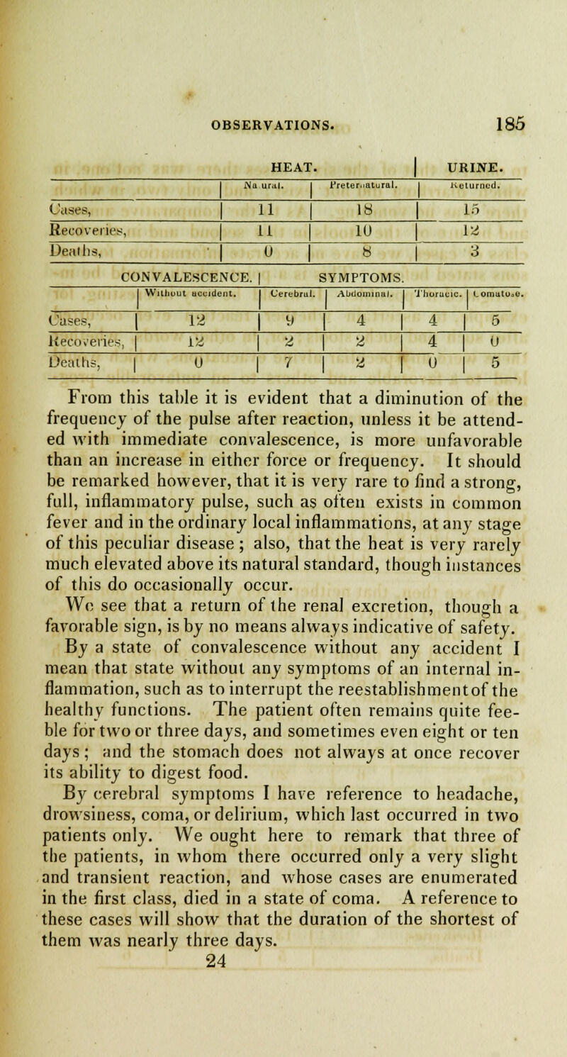 HEAT. URINE. 1 N IUM • i Preternatural. 1 Ke turned. Cases, 1 11 i 18 1 15 Recoverie 1 11 i 10 1 ia Deaths, • 1 u i 8 1 3 CONVALESCENCE. 1 SYMPTOMS. 1 Wnliuut accident. r irebrul. 1 Abdominal. 1 Thurii cic. 1 LomutUaO. Cases, 1 w i y 4 I 4 1 5 Re'covevies, | i'4 i a * 1 4 1 u Deaths, 1 o i f « 1 (J 1 5 From this table it is evident that a diminution of the frequency of the pulse after reaction, unless it be attend- ed with immediate convalescence, is more unfavorable than an increase in either force or frequency. It should be remarked however, that it is very rare to find a strong, full, inflammatory pulse, such as often exists in common fever and in the ordinary local inflammations, at any stage of this peculiar disease; also, that the heat is very rarely much elevated above its natural standard, though instances of this do occasionally occur. We see that a return of the renal excretion, though a favorable sign, is by no means always indicative of safety. By a state of convalescence without any accident I mean that state without any symptoms of an internal in- flammation, such as to interrupt the reestablishmentof the healthy functions. The patient often remains quite fee- ble for two or three days, and sometimes even eight or ten days; and the stomach does not always at once recover its ability to digest food. By cerebral symptoms I have reference to headache, drowsiness, coma, or delirium, which last occurred in two patients only. We ought here to remark that three of the patients, in whom there occurred only a very slight and transient reaction, and whose cases are enumerated in the first class, died in a state of coma. A reference to these cases will show that the duration of the shortest of them was nearly three days. 24