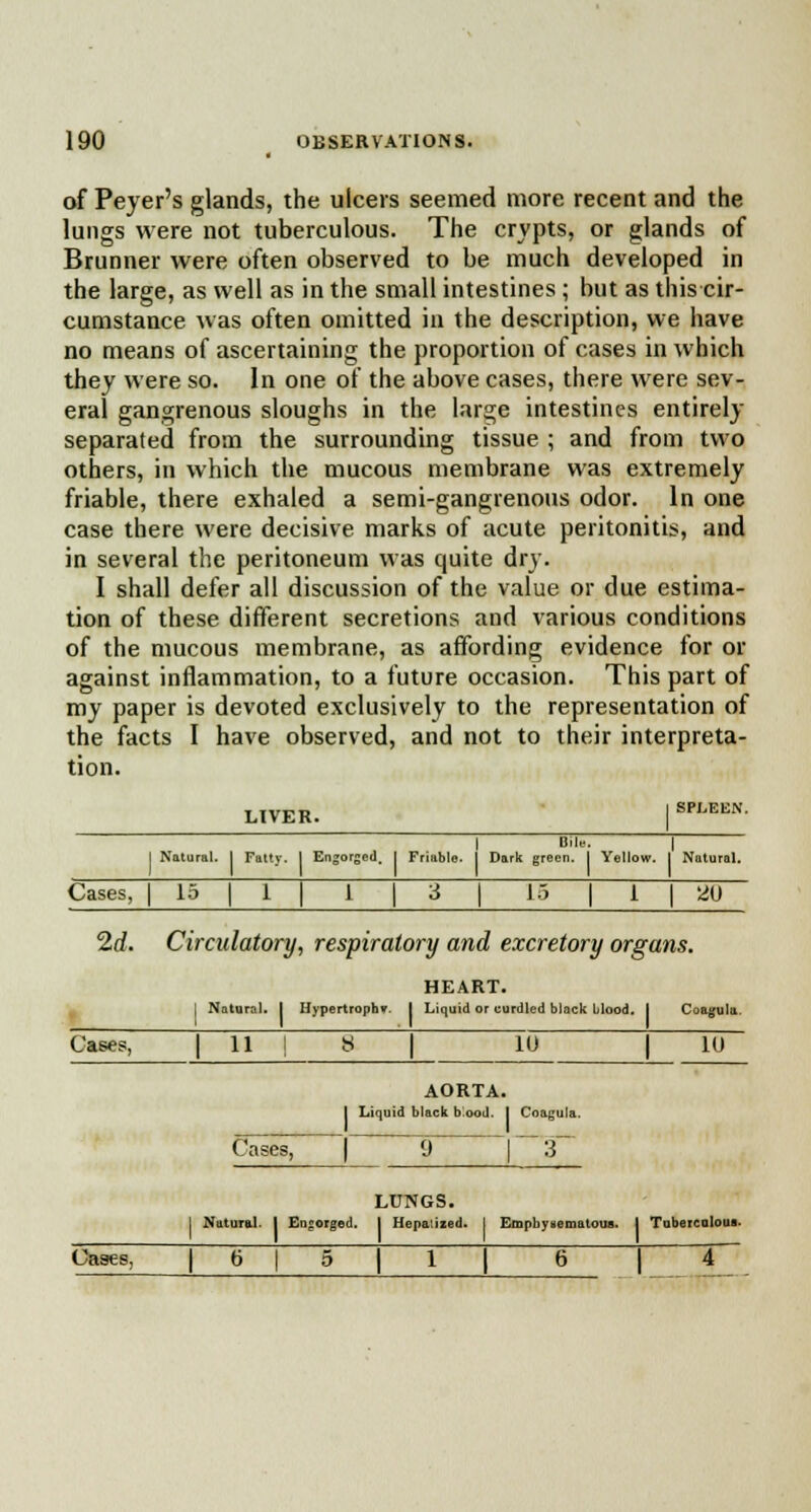 of Peyer's glands, the ulcers seemed more recent and the lungs were not tuberculous. The crypts, or glands of Brunner were often observed to be much developed in the large, as well as in the small intestines ; but as this cir- cumstance was often omitted in the description, we have no means of ascertaining the proportion of cases in which they were so. In one of the above cases, there were sev- eral gangrenous sloughs in the large intestines entirely separated from the surrounding tissue ; and from two others, in which the mucous membrane was extremely friable, there exhaled a semi-gangrenous odor. In one case there were decisive marks of acute peritonitis, and in several the peritoneum was quite dry. I shall defer all discussion of the value or due estima- tion of these different secretions and various conditions of the mucous membrane, as affording evidence for or against inflammation, to a future occasion. This part of my paper is devoted exclusively to the representation of the facts I have observed, and not to their interpreta- tion. liver. | ***■ | Bile. | I Natural. I Fatty. I Engorged, | Friable. | Dark green. I Yellow. I Natural. Cases, | 15 | 1 | 1 | 3 ~j~ 15 | 1 | 2U~ 2d. Circulatory, respiratory and excretory organs. HEART. | Natural. I Hypertrophy. I Liquid or curdled black blood. I Coagula. Cases, | 11 | ~8 | ~U~~ fijH AORTA. I Liquid black blood. I Coagula. Cases, 9 LUNGS. Natural. I Engorged. I Hepalized. I Emphysematous. 1 Tuberculous. Cases, | 6 5 1