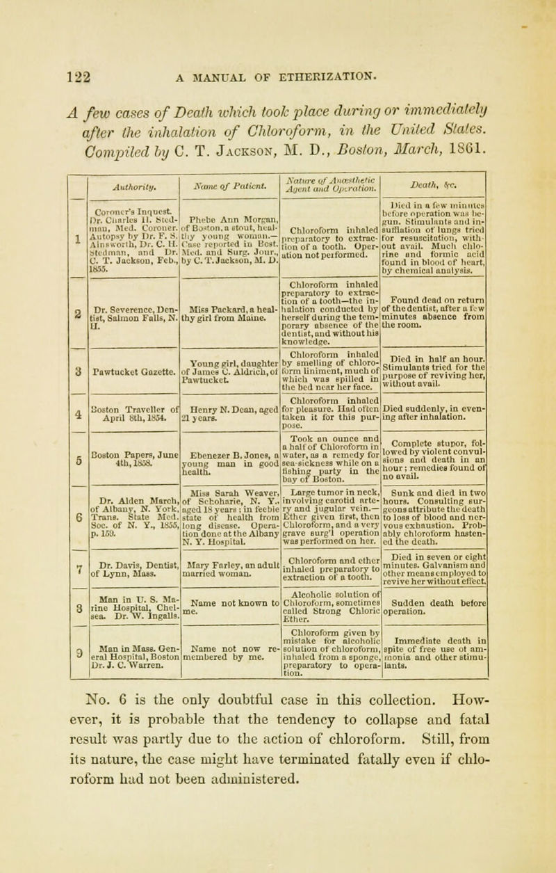 A few cases of Death which took place during or immediately after (he inhalation of Chloroform, in the United Stales. Compiled by C. T. Jackson, M. D., Boston, March, 1861. Comiur'3 Inquest. Or. Cliarlea II. Btod- Phebe Ann Morgan, miiu, Med. Coroner, of Boston, a stout, hcul-| chloroform inhaled Autopsy by Dr. F.S.jthy young woman.- preparatory to cxtrac- Ainsworih, Dr. C.H. Case reported in Best. (i()n of a tooth. 0per Btedman, and Dr. Md.and Surg. Jmir., uliou Uotpeiformed. C- T. Jackson, Feb., by C.T.Jackson, M. D. 1855. Dr. Severance, Den- tist, Salmon Falls, N. U. Authority. Nam of Patient, Nature of Anaxthetic Agent and Operation, Mies Packard, a heal- thy girl from Maine. Pawtucktt Gazette. Uoston Traveller of April »th,1854. Boston Papers, June 4th, 1658. Dr. Alflen March, Chloroform inhaled preparatory to extrac- tion of a tooth—the in- halation conducted by herself during the tem- porary absence of the dentist, and without his knowledge. Chloroform inhaled Death, Ifd Died in a few minutes before operation was be gun. Stimulants and in sutiluliou of lungs tried tor resuscitation, with- out avail. Much chlo- rine and formic ucid found in blood of heart, by chemical analysis. Found dead on return of the dentist, after a few minutes absence from the room. Young girl, daughter by smelling of chloro- ^^SSaISS of James C. Aldrieh.oi lurm liniment, much of *m,ula°tfl ^vin*her Pawtucket which was spilled in PJ£P°™ tlie bed near her face. IJcnry N. Dean, aged 2\ j cars. Chloroform inhaled fur pleasure. Had often taken it for this pur- pose. ^_^_^^__ Ebenezer B.Jones, o young man in good health. Miss Sarah Weaver, of Schoharie, N. Y without avail. Died suddenly, in even' ing after inhalation. Took nn ounce and a halt of Chloroform in water, as a remedy for sea-sickness while on a lishing party In the bay ot Boston. Complete stupor, fol- lowed by violent convul- sions and death in an hour; remedies found of no avail. Large tumor in neck, involving carotid arte- of Albany, N. York,'nged 1H years ; in feeble ry and jugular Trans. State Med, Soc. of N. Y., 1855, p. I.W. state of health from long disease. Opera- tion done at the Albany N. Y. Hospital. Dr. Davis, Dentist, of Lynn, Mass. Mary Farley, an adult married woman- Man in IT. S. Ma- rine Hospital, Chel- sea. Dr. W. Ingalls. Man in Mass. Gen- eral Hospital, Boston Dr. J. C. Warren. ■ given first, then Chloroform, and a very grave Burg'i operation was performed on her. Chloroform and ether inhaled preparatory to extraction of a tooth. Name not known to me. Name not now re- membered by me. Alcoholic solution of Chloroform, sometime: colled Strong Chloric Ether. Bunk and died in two hours. Consulting sur- geons attribute the death to loss of blood and ner- vous exhaustion. Prob- ably chloroform hasten- ed the death. Died in seven or eight minutes. Galvanism and other means employed to revive her without effect Sudden death before operation. Chloroform given by mistake for alcoholic Immediate death solution of chloroform, spite of free use ot am- inhaled from a sponge,'monia and othtrsthnu preparatory to opera-llants. tion. No. 6 is the only doubtful case in this collection. How- ever, it is probable that the tendency to collapse and fatal result was partly due to the action of chloroform. Still, from its nature, the case might have terminated fatally even if chlo- roform had not been administered.