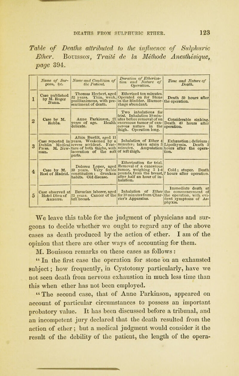 Table of Deaths attributed to the influence of Sulphuric Ether. Bouisson, Traite de la Melhode Aneslhesiqite, page 394. Name of Sur- geon, ij-c. Name and Condition of the Patient. Duration of Etheriza- tion and Nature of Operation. Time and Nature of DeaXh. Case published by M. Iloger Nunn. Thomas Ilerbert, aged 52 ycare. Tain, weak, pusillanimous, with pre- sentiment of death. Etherized ten minutes. Operated on for Stone in the madder. Ilcuraor- rhage abundant. Death 50 hours after the operation. Case by M. Kobba. Anne Parkinson, 21 years of age. Health delicate. Two inhalations for trial. Inhalation 10 min- utes before removal of an enormous tumor of can- cerous nature in the thigh. Operation long. Considerable sinking. Death 40 hours attcr operation. Albin Burfilt, nged II Case reported in years. Weakened by a Dublin Medical severe accident. Frac- FresB. M. New- ture of both thighs, with man. laceration of the soft ports. Inhalation of Ether 4 minutes; taken again 3 minutes. Amputation of left thigh. Exhaustion; delirium Lipothymia. Death J hours after the opera- tion. Case bv M. Roel of Madrid. Dolorez Loper, aged 50 years. Very feeble constitution; drunken habits. Old disease. Etherization for trial. Removal of a cancerous tumor, weighing 3 1-4 pounds, from the breast, after half an hour of in- halation. Cold; stupor. Death 7 hours after operation. Case observed at Hotel Dieu of Auxcrre. Bavarian laborer, aged 55 ycais. Cancer of the left breast. Inhalation of Ether for H) minuteBfrom Char- rier's Apparatus. Immediate death at the commencement of the operation, with evi- dent svmptomB of As- phyxia. We leave this table for the judgment of physicians and sur- geons to decide whether we ought to regard any of the above cases as death produced by the action of ether. I am of the opinion that there are other ways of accounting for them. M. Bouisson remarks on these cases as follows: In the first case the operation for stone on an exhausted subject; how frequently, in Cystotomy particularly, have we not seen death from nervous exhaustion in much less time than this when ether has not been employed. The second case, that of Anne Parkinson, appeared on account of particular circumstances to possess an important probatory value. It has been discussed before a tribunal, and an incompetent jury declared that the death resulted from the action of ether; but a medical judgment would consider it the result of the debility of the patient, the length of the opera-