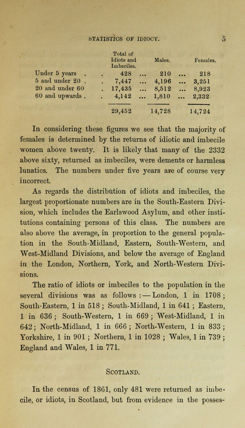 Total of Idiots and Males. Females. Imbeciles. Under 5 years 428 .. 210 ., 218 5 and under 20 . 7,447 .. . 4,196 ., .. 3,251 20 and under 60 . 17,435 .. . 8,512 . .. 8,923 60 and upwards . 4,142 .., . 1,810 .. . 2,332 29,452 14,728 14,724 In considering these figures we see that the majority of females is determined by the returns of idiotic and imbecile women above twenty. It is likely that many of the 2332 above sixty, returned as imbeciles, were dements or harmless lunatics. The numbers under five years are of course very incorrect. As regards the distribution of idiots and imbeciles, the largest proportionate numbers are in the South-Eastern Divi- sion, which includes the Earlswood Asylum, and other insti- tutions containing persons of this class. The numbers are also above the average, in proportion to the general popula- tion in the South-Midland, Eastern, South-Western, and West-Midland Divisions, and below the average of England in the London, Northern, York, and North-Western Divi- sions. The ratio of idiots or imbeciles to the population in the several divisions was as follows : — London, 1 in 1708 ; South-Eastern, 1 in 518 ; South-Midland, 1 in 641 ; Eastern, 1 in 636 ; South-Western, 1 in 669 ; West-Midland, 1 in 642; North-Midland, 1 in 666 ; North-Western, 1 in 833 ; Yorkshire, 1 in 901; Northern, 1 in 1028 ; Wales, 1 in 739 ; England and Wales, 1 in 771. Scotland. In the census of 1861, only 481 were returned as imbe- cile, or idiots, in Scotland, but from evidence in the posses-