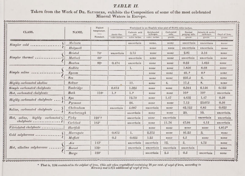 TABLE II Taken from the Work of Dr. Saunders, exhibits the Composition of some of the most celebrated Mineral Waters in Europe. NAME. Highest temperature. Farenheit. Contained in an English wine pint of 28.875 cubic inches. CLASS. Azotic Gas. Carbonic acid gas. Sulphurated hydrogen. Carbonated soda. Neutral purging salts. Selenite & eartiiy carbonafs. Oxyd of Iron. cubic inches. cubic inches. cubic inches. grains. grains. grains. grains. Siinvlev cold ....... ■< Malvern uncertain none. none uncertain uncertain none Holywell none none uncertain uncertain none c Bristol 74° uncertain 3.75 none none 2.81 3.16 none Matlock 66° uncertain none none uncertain uncertain none e j c Buxton 82° 0.474 uncertain none none 0.25 1.625 none < Sedlitz 1. none none j 1.856 8.68 none Epsom none none 40.? 8? none Sea none none 237.5 6. none Highly carbonated akaline Seltzer 17. none 4. 17.5 8. none Simple carbonated chalybeate Tunbridge 0.675 1.325 none none 0.344 0.156 0.125 Hot, carbonated chalybeate Bath 116 1.? 1.? none none 10? 10? uncertain Highly carbonated chalybeate .... < Spa 12.79 none 1.47 4.632 1.47 0.56 Pyrmont 26. none none 7.13 23.075 0.56 Saline, carbonated chalybeate .... -5 Cheltenham uncertain 5.687 uncertain none 62.125 6.85 0.625 Scarborough uncertain none none 20. 10. uncertain. Hot, saline, highly carbonated i Vichy 120°? uncertain none uncertain \ uncertain uncertain Carlsbad 185° | uncertain none 11.76 47.04 4.15 uncertain Hartfell none none none none 4 815* Harrog-ate 0.875 1. 2.375 none 91.25 3. none Moffatt 0.5 0.625 1.25 none 4.5 none none Aix 143 uncertain uncertain 12. 5. | 4.75 none Borset 132 uncertain uncertain uncertain uncei lain none Barge 120J | uncertain 2.5 0.5 1 uncertain j none PW^C«9^S9< That is, 2.94 contain ed in the sulphat of iron, (this salt when crystallized containing 28 per cent, of oxyd of iron, according to Kirwan) and 1.875 additional of oxyd of iron.