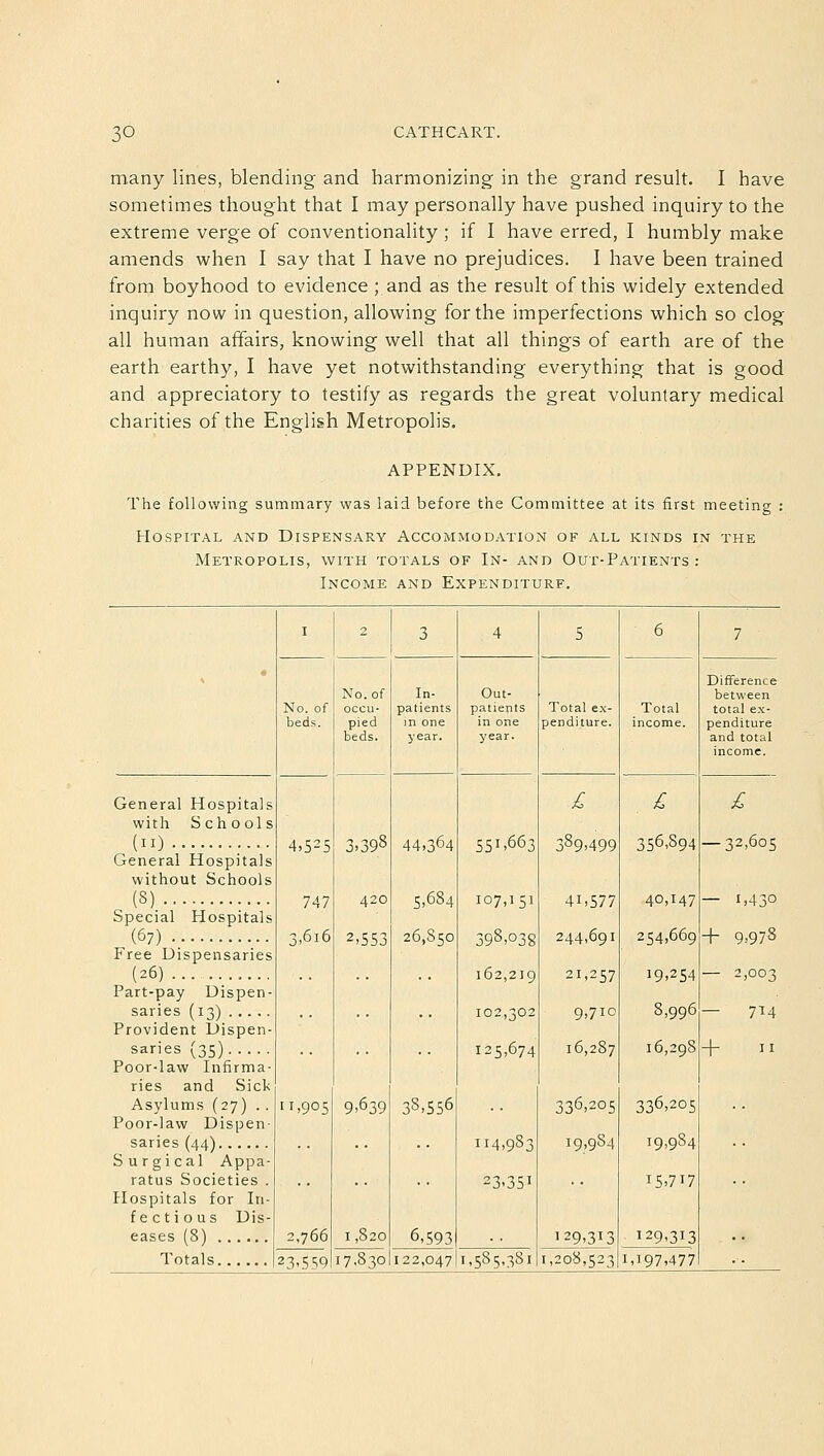 many lines, blending and harmonizing in the grand result. I have sometimes thought that I may personally have pushed inquiry to the extreme verge of conventionality ; if I have erred, I humbly make amends when I say that I have no prejudices. I have been trained from boyhood to evidence ; and as the result of this widely extended inquiry now in question, allowing for the imperfections which so clog all human affairs, knowing well that all things of earth are of the earth earthy, I have yet notwithstanding everything that is good and appreciatory to testify as regards the great voluntary medical charities of the English Metropolis. APPENDIX. The following summary was laid before the Committee at its first meeting : Hospital and Dispensary Accommodation of all kinds in the Metropolis, with totals of In- and Out-Patients : Income and Expenditure. 1 2 3 4 5 6 7 • Difference No. of In- Out- between No. of occu- patients patients Total ex- Total total ex- beds. pied in one in one penditure. income. penditure beds. year. year. and total income. General Hospitals £ £ £ with Schools (ii) 4,525 3.393 44,364 55I,663 389.499 356,894 — 32,605 General Hospitals without Schools (8) 747 420 5.684 107,151 41,577 40,147 — i,43° Special Hospitals (67) 3,616 2,553 26,850 398,038 244,691 254,669 + 9,978 Free Dispensaries (26) 162,219 21,257 19,254 — 2,003 Part-pay Dispen- 102,302 9,71c 8,996 — 714 Provident Dispen- saries (35) 125,674 16,287 16,298 +  Poor-law Infirma- ries and Sick Asylums (27) . . 11,905 9.639 38.556 336,205 336,205 Poor-law Dispen 114,983 19,984 19,984 Surgical Appa- ratus Societies . 23-351 15,717 Hospitals for In- fectious Dis- 2,766 1,820 17.830 6,593 129,313 129,313 1,197,477 23.559 122,047 1,585,381 1,208,523