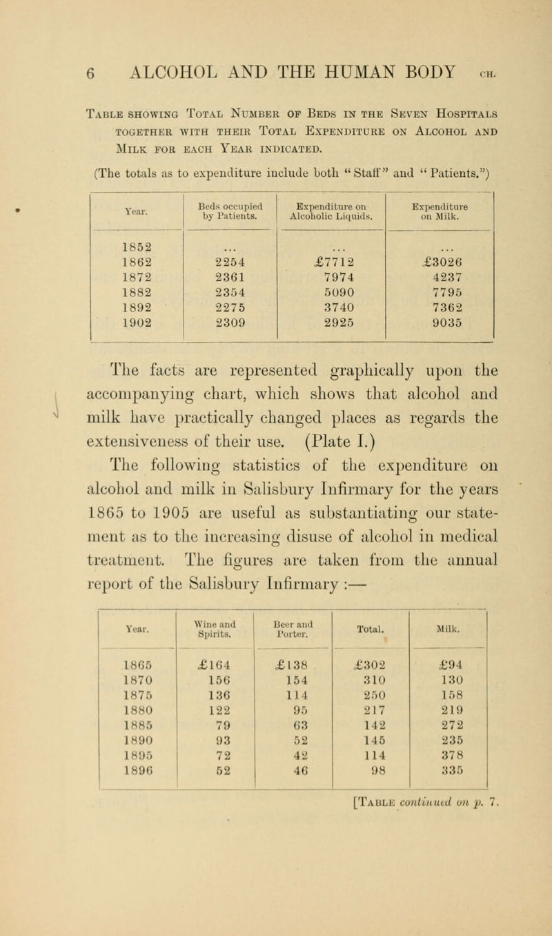 Table showing Total Number of Beds in the Seven Hospitals together with their total expenditure on alcohol and Milk for each Year indicated. (The totals as to expenditure include both Staff and Patients.) Tear. Beds occupied by Patients. Expenditure on Alcoholic Liquids. Expenditure on Milk. 1852 1862 2254 £7712 £3026 1872 2361 7974 4237 1882 2354 5090 7795 1892 2275 3740 7362 1902 2309 2925 9035 The facts are represented graphically upon the accompanying chart, which shows that alcohol and milk have practically changed places as regards the extensiveness of their use. (Plate I.) The following statistics of the expenditure on alcohol and milk in Salisbury Infirmary for the years 1865 to 1905 are useful as substantiating our state- ment as to the increasing disuse of alcohol in medical treatment. The figures are taken from the annual report of the Salisbury Infirmary :— Year. Wine and .Spirits. Beer and Porter. Total. £302 Milk. L865 £164 £138 £94 L870 156 154 310 L30 I-;:. 136 1 1 1 250 158 1880 122 95 217 219 1H85 79 63 142 272 L890 93 52 145 235 L896 72 4-2 114 378 L896 52 46 98 .-{35