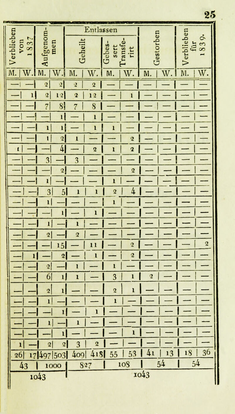 ß u > MTfW. 1 E i p < M. |W. Entlassen a Ol O ■t-> M V a Verblieben für 1839- '3 M <L> ü Gebes- sert Transfe- rirt M. | W. M. |W. M. | W. M. | W. — 1 —| 2| >| 2 | 2 | — 1 — 1 — | l| 2| 12| 2 | 12 - 1 1 — 1 — 1 — 1 — — 1 —1 7\ 8! 7 1 8 | - I - 1 -1 -1 -1 ll -1 11 — | — — 1 — — | — -1-1 i| iL- 1 i 1 1 — — 1 — — 1 — -1 -I .| 2| 1 | - — 1 2 — 1 — — 1 — < 1 -1 -1 4|-| 2 1 1 2 — 1 — — 1 — -1 -1 31 -1 3 1 - -1 -1 -1 «1 — 1 — —1 -1 il -1 - 1 - -1 -1 31 51 i 1 i 1 2 | 4 1 — 1 — 1 — 1 — -1 -| ll -| - | - -1 -1 -1 i| - 1 i — 1 — 1 — 1 — — 1 — -1 -1 i| -| i ! - -I -| -1 15| - 1 ii I 2 — I — — 1 2 -I i| -| a| - 1 i — i 2 1 — 1 — 1 — 1 — -I -| 2\ -I i 1 - 1 1 — 1 — 1 — 1 — 1 — -I -| 6| i| i | - 1 3 1 1 2 1 — — 1 — _ _| 2 || - - 2 1 1 — — 1 — — -| -1 -1 1| - 1 1 1 — 1 — 1 — 1 — 1 — 1 — l| —| 2| 2| 3 1 2 26| 17|497|503| 4o9| 4i8 1 55 1 53 1 4i | 13 1 iS 1 36 43 1000 | 827 | 108 1 54 | 54 1 343 k )43