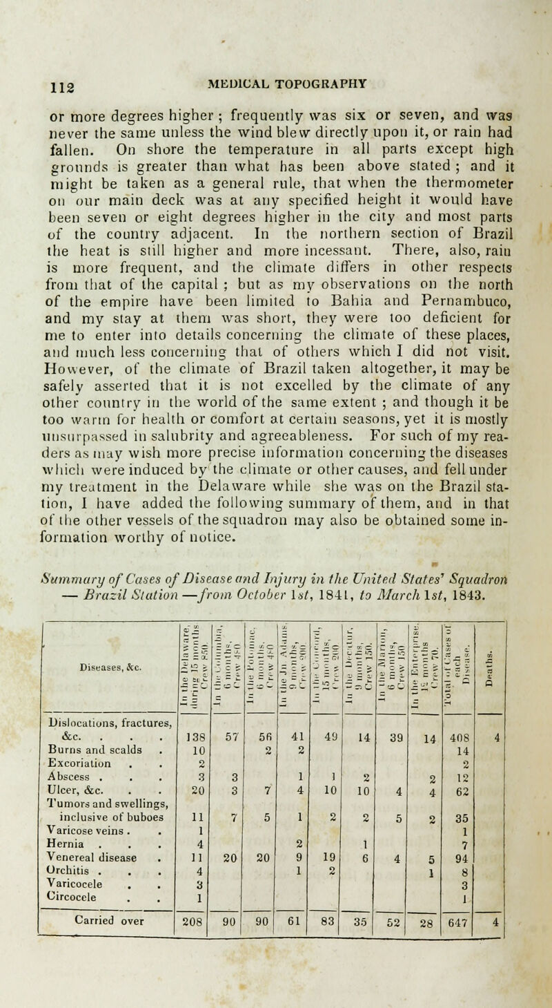 or more degrees higher; frequently was six or seven, and was never the same unless the wind blew directly upon it, or rain had fallen. On shore the temperature in all parts except high grounds is greater than what has been above stated ; and it might be taken as a general rule, that when the thermometer on our main deck was at any specified height it would have been seven or eight degrees higher in the city and most parts of the country adjacent. In the northern section of Brazil the heat is still higher and more incessant. There, also, raiu is more frequent, and the climate differs in other respects from that of the capital ; but as my observations on the north of the empire have been limited to Bahia and Pernambuco, and my stay at them was short, they were too deficient for me to enter into details concerning the climate of these places, and much less concerning that of others which I did not visit. However, of the climate, of Brazil taken altogether, it may be safely asserted that it is not excelled by the climate of any other country in the world of the same extent ; and though it be too warm for health or comfort at certain seasons, yet it is mostly unsurpassed in salubrity and agreeableness. For such of my rea- ders as may wish more precise information concerning the diseases which were induced by the climate or other causes, and fell under my treatment in the Delaware while she was on the Brazil sta- tion, I have added the following summary of them, and in that of the other vessels of the squadron may also be obtained some in- formation worthy of notice. m Summary of Cases of Disease and Injury in the United States' Squadron — Brazil Station —from October 1st, 1841, to March 1st, 1843. Diseases, &c. 2 mJ - ■= T. -~ C 5 3 O L. U — l! _3 -_. <■§! 5QL = 52 2 i J 03 c c > Z 2 c - O a « K Q Dislocations, fractures, &c. 138 57 56 41 49 14 39 14 408 4 Burns and scalds 10 2 2 14 Excoriation 2 2 Abscess . 3 3 1 ] 2 2 12 Ulcer, &c. 20 3 7 4 10 10 4 4 62 Tumors and swellings, inclusive of buboes 11 7 5 1 2 2 5 2 35 Varicose veins . 1 1 Hernia 4 2 1 7 Venereal disease 11 20 20 9 19 6 4 5 94 Orchitis . 4 1 2 1 8 Varicocele 3 a Circocele I 208 i Carried over 90 90 61 83 35 52 28 647 4