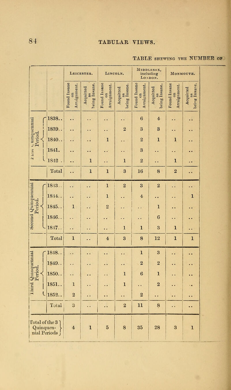 TABLE SHEWING THE NUMBER or BIlDDLESF.X, i Leicester. Lincoln. including Monmouth. Lo.NDON. c if ^  c -^ c3 s •*-*  *; 6 § ?, t3 6 g s t3 C a 3 t3 a § 3 t3 £ X ^ « g S 0) u S 4) e« .2 = 1 .S » n - = l .S m 3 ^bI Is! .S M c -0 ° S, 3 C8 1-I ■a °| 3 H i-i -35& 3 -3 3 CJ.-3 g M 3 «►- 3 £ -^ 1 3 S < .s 3 2 o < 3 § t < .l fa «!5 J= fc. < - Ex, < j= ta <; .= 1 ^ 9 1 1838.. •• 6 4 ^ 1 1839.. 2 3 3 H 3 I3^ 1840.. .. 1 2 1 1 jP^ J 1841. .. 3 ^ 1842 . .. 1 1 2 1 Total 1 1 3 16 8 2 riiai 1813.. 1 2 3 2 9 S 18 i4.. 1 4 1 S-^ 3 o 3-2< 1845.. 1 2 1 ■^^ Z^ -d 1846.. 6 o o -^ >- 181-7.. 1 1 3 1 Total 1 4 3 8 12 1 1 -3 r 1818.. 1 3 1 s 3 • 1849.. 2 2 1850.. 1 6 1 S'f^^ 1 1851.. 1 1 2 H L 1852.. 2 2 1 Total ' 2 11 8 Total of the 31 Quinquen- I- 4 1 5 8 35 28 3 1 nial Periods j J