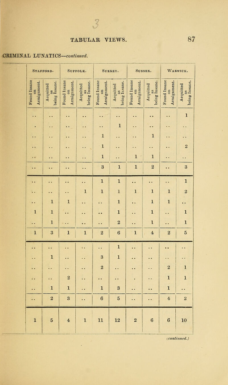 TABULAE, VIEWS. 87 OEIMINAL IjJJ'NATICS—continued. Stafford. SOFFOLK. Surrey. Sussex. Warwick. § 1 13 EiO 2 2 O b 1 i ■ssJ < .B § 1 Acquitted as being Insane. Found Insane on Arraignment. Acquitted as being Insane. i i ^ -5 1 i < .2 .a i 1 i 2 fa <3 Acquitted as being Insane. •• 1 1 1 1 1 1 1 1 1 2 •• 3 1 1 2 3 1 1 1 1 1 1 1 1 1 1 1 1 2 1 1 1 1 1 1 1 1 2 1 1 1 3 1 1 2 6 1 4 2 5 1 1 2 1 3 2 1 1 1 3 2 1 1 1 1 . 2 3 6 5 4 2 1 5 4 1 11 12 2 6 6 10