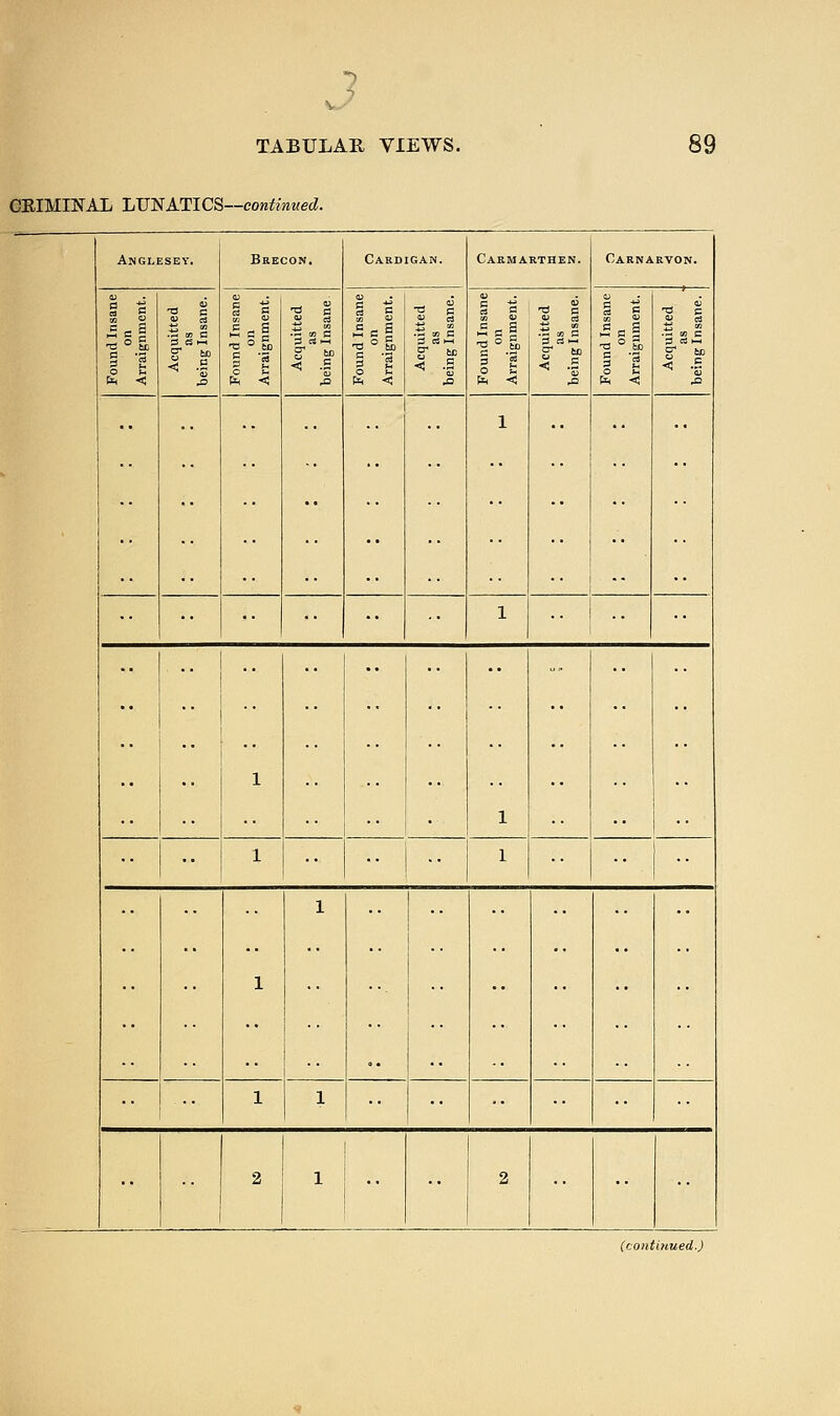 1 w TABULAR VIEWS. 89 GEIMINAL LUNATICS—cowfoMwec?. Anglesey, Beecon, Cardigan. Carmarthen. Carnarvon. •5 = 1 i 1 S 1 3 C3 1-1 g 60 ■< .s 5 1 ►5 = 1 Acquitted as being Insane Found Insane on Arraignment. 1 i ■3 si < 1 .a 0) § 1  = l T3 c •3SI < 1 -a ° Sd 1 1 fa < Isl •• 1 •• 1 1 .. 1 .. .. 1 1 •• .. 1 .. 1 .. 1 1 1 •• •• 1 1 •• 2 1 •• 2 ••