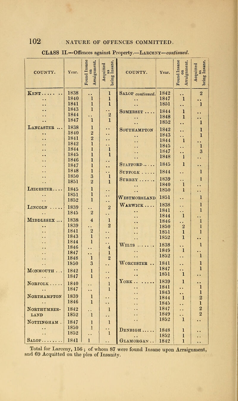 CLASS II.—Offences against Property. —Larceny—continued. i 1 t 1 i i 1 i COUNTY. Year. i 1 Is J < 1 COUNTY. Year. § 1 g to < .9 b. < .a fe < j= Kent 1838 Salop continued. 1842 2 1840 l 1847 1 ,, 1841 1 1851 .. .. 1843 1 Somerset .... 1844 1 1844 1848 1 • • 1847 1 1852 Laitcasteb ... 1838 1 Southampton 1842 • • 1840 2 1843 .. 1841 2 1844 1 1842 1 1845 1844 1 1847 .. 1845 1 1848 1 1846 1 1847 1 ,, Stapfobd 1845 1 .. 1818 1 Suffolk 1844 1850 1851 3 2 Surrey 1839 1840 1 Leicesteb 1845 1 1850 1 1851 1852 1 1 Westmoreland 1851 Lincoln 1839 Warwick 1838 1845 2 1841 1844 1 MiDDlESEX ... 1838 4 1846 .. 1839 1850 2 1841 2 1851 1 1843 1852 1 .. 1844 1846 Wilts ,. 1838 1847 1849 1 1848 1852 1850 Worcester .. 1841 Monmouth ... 1842 1847 1847 1851 1 NOBFOIK 1840 1847 York 1839 1841 1843 1 NOETHAMPTON 1839 1846 ^ 1844 1845 1 Northumber- 1842 1847 land 1852 1849 NOTTINOHAM . 1847 1852 1 1850 1852 Denbigh 1848 1852 1 1 Salop 1841 1 Glamorgan .. 1842 1 Total for Larceny, 156 ; of whom 87 were found Insane upon Arraignment, and 69 Acquitted on the plea of Insanity.