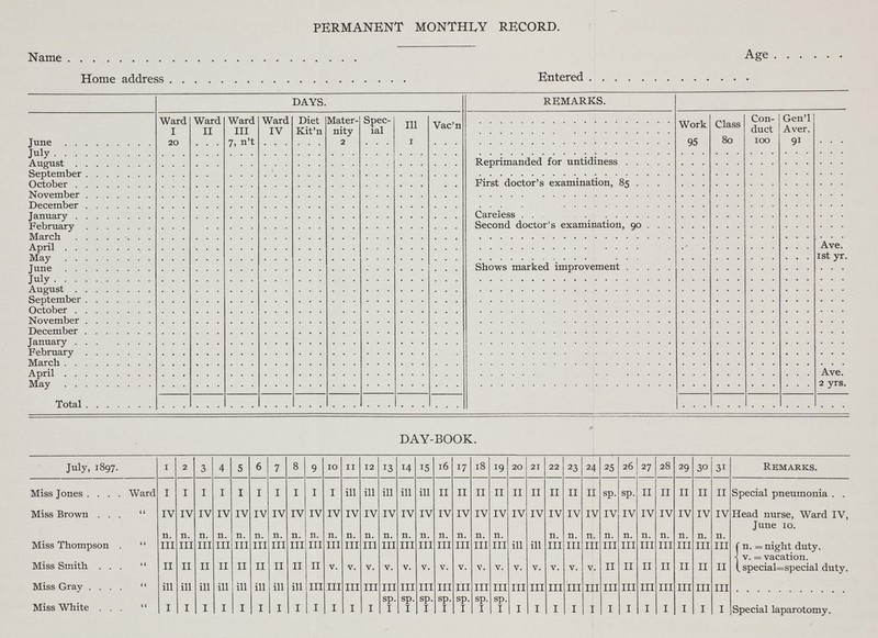 PERMANENT MONTHLY RECORD. Name Age Home address Entered DAYS. REMARKS. Ward I 20 Ward II Ward III 7, n't Ward IV Diet Kit'n Mater- nity 2 Spec- ial 111 1 Vac'n Work 95 Class 80 Con- duct 100 Gen'l Aver. 9i June , Ave. 1st yr. Tune Ave. 2 yrs. Total DAY-BOOK. July, 1897. 1 2 3 4 5 6 7 8 9 10 11 12 13 14 15 16 17 18 19 20 21 22 23 24 25 26 27 28 29 30 3i Remarks. Miss Jones .... Ward I I I I I I I I I I ill ill ill ill ill II II II II II II II II II sp. sp. II II II II II Special pneumonia . . Miss Brown ... IV IV IV IV IV IV IV IV IV IV IV IV IV IV IV IV IV IV IV IV IV IV IV IV IV IV IV IV IV IV IV Head nurse, Ward IV, Miss Thompson . '' Miss Smith ... n. Ill II n. Ill II n. Ill II n. Ill II n. Ill II n. Ill II n. Ill II n. Ill II n. Ill II n. Ill v. n. Ill v. n. Ill v. n. Ill v. n. Ill v. n. Ill v. n. Ill v. n. Ill v. n. Ill v. n. Ill v. ill v. ill v. n. Ill v. n. Ill v. n. Ill v. n. Ill II n. Ill II n. Ill II n. Ill II n. Ill II n. Ill II n. Ill II June 10. f n. = night duty. ■J v. = vacation. ( special=special duty. Miss Gray .... ill ill ill ill ill ill ill ill III Ill Ill Ill Ill Ill Ill Ill Ill Ill Ill Ill Ill Ill Ill Ill III III III III III III III Miss White ... I I I I I I I I I I I I sp. I sp. I sp. I sp. I sp. I sp. I sp. I I I I I I I I I I I I I Special laparotomy.