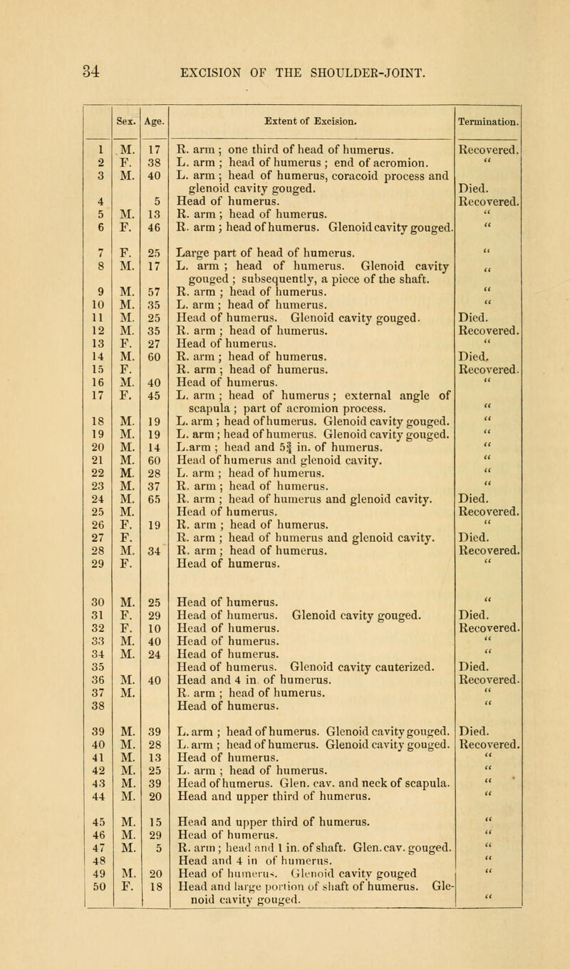 Sex. Age. Extent of Excision. Termination. 1 M. 17 R. arm ; one third of head of humerus. Recovered. 2 F. 38 L. arm ; head of humerus ; end of acromion.  3 M. 40 L. arm ; head of humerus, coracoid process and glenoid cavity gouged. Died. 4 5 Head of humerus. Recovered. 5 M. 13 R. arm ; head of humerus.  6 F. 46 R. arm ; head of humerus. Glenoid cavity gouged. u 7 F. 25 Large part of head of humerus. « 8 M. 17 L. arm ; head of humerus. Glenoid cavity gouged ; subsequently, a piece of the shaft.  9 M. 57 R. arm ; head of humerus.  10 M. 35 L. arm ; head of humerus.  11 M. 25 Head of humerus. Glenoid cavity gouged. Died. 12 M. 35 R. arm ; head of humerus. Recovered. 13 F. 27 Head of humerus.  14 M. 60 R. arm ; head of humerus. Died. 15 F. R. arm ; head of humerus. Recovered. 16 M. 40 Head of humerus.  17 F. 45 L. arm; head of humerus ; external angle of scapula ; part of acromion process. t< 18 M. 19 L. arm ; head of humerus. Glenoid cavity gouged. (( 19 M. 19 L. arm; head of humerus. Glenoid cavity gouged. a 20 M. 14 L.arm ; head and 5| in. of humerus. ft 21 M. 60 Head of humerus and glenoid cavity.  22 M. 28 L. arm ; head of humerus. 11 23 M. 37 R. arm ; head of humerus.  24 M. 65 R. arm ; head of humerus and glenoid cavity. Died. 25 M. Head of humerus. Recovered. 26 F. 19 R. arm ; head of humerus.  27 F. R. arm ; head of humerus and glenoid cavity. Died. 28 M. 34 R. arm ; head of humerus. Recovered. 29 F. Head of humerus. u 30 M. 25 Head of humerus. tt 31 F. 29 Head of humerus. Glenoid cavity gouged. Died. 32 F. 10 Head of humerus. Recovered. 33 M. 40 Head of humerus.  34 M. 24 Head of humerus.  35 Head of humerus. Glenoid cavity cauterized. Died. 36 M. 40 Head and 4 in. of humerus. Recovered. 37 M. R. arm ; head of humerus.  38 Head of humerus. a 39 M. 39 L.arm; head of humerus. Glenoid cavity gouged. Died. 40 M. 28 L.arm; head of humerus. Glenoid cavity gouged. Recovered. 41 M. 13 Head of humerus. it 42 M. 25 L. arm ; head of humerus.  43 M. 39 Head of humerus. Glen. cav. and neck of scapula.  44 M. 20 Head and upper third of humerus. it 45 M. 15 Head and upper third of humerus. a 46 M. 29 Head of humerus. it 47 M. 5 R. arm ; head and 1 in. of shaft. Glen. cav. gouged.  48 Head and 4 in of humerus.  49 M. 20 Head of humerus. Glenoid cavity gouged ti 50 F. 18 Head and large portion of shaft of humerus. Gle- noid cavity gouged. it