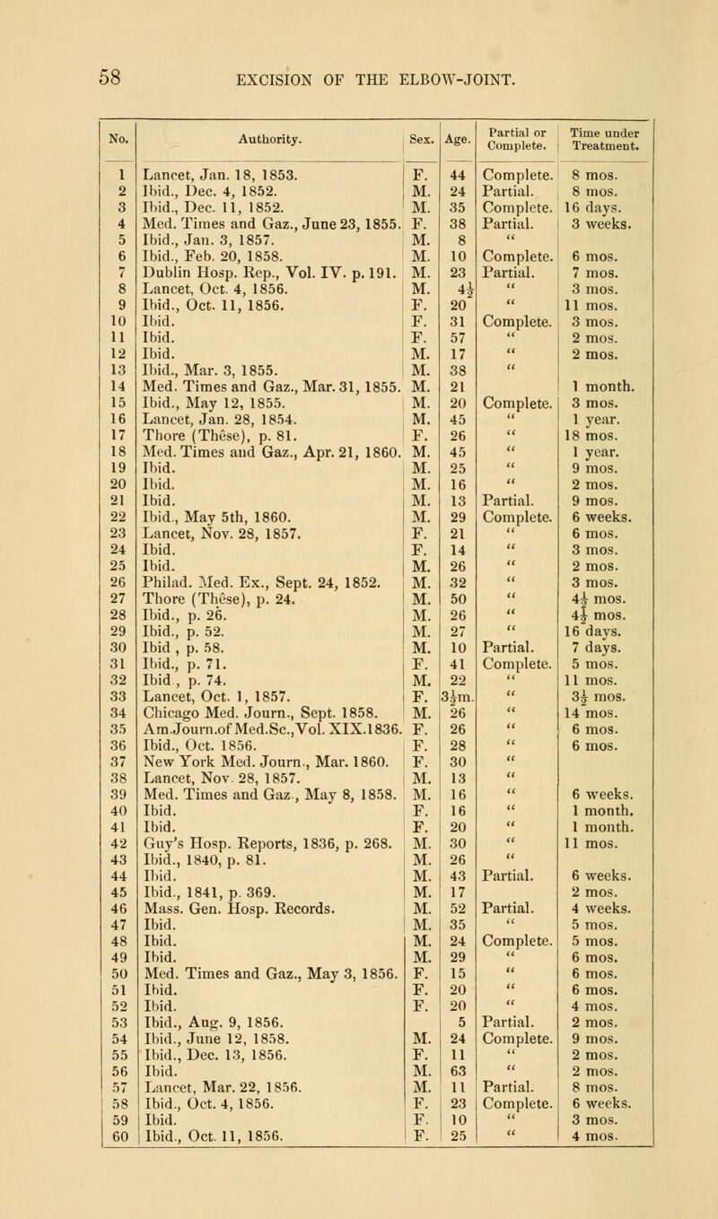 No. 1 Authority. Sex. Age. Partial or Complete. Time under Treatment. Lancet, Jan. 18, 1853. F. 44 Complete. 8 mos. 2 Ibid., Dec. 4, 1852. M. 24 Partial. 8 mos. 3 Ibid., Dec. 11, 1852. M. 35 Complete. 16 days. 4 Med. Times and Gaz., June 23,1855. F. 38 Partial. 3 weeks. 5 Ibid., Jan. 3, 1857. M. 8  6 Ibid., Feb. 20, 1858. M. 10 Complete. 6 mos. 7 Dublin Hosp. Rep., Vol. IV. p. 191. M. 23 Partial. 7 mos. 8 Lancet, Oct. 4, 1856. M. 4  3 mos. 9 Ibid., Oct. 11, 1856. F. 20  11 mos. 10 Ibid. F. 31 Complete. 3 mos. 11 Ibid. F. 57  2 mos. 12 Ibid. M. 17 tt 2 mos. 13 Ibid., Mar. 3, 1855. M. 38  14 Med. Times and Gaz., Mar. 31, 1855. M. 21 1 month. 15 Ibid., May 12, 1855. M. 20 Complete. 3 mos. 16 Lancet, Jan. 28, 1854. M. 45  1 year. 17 Thore (These), p. 81. F. 26  18 mos. 18 Med. Times and Gaz., Apr. 21, 1860. M. 45 a 1 year. 19 Ibid. M. 25 it 9 mos. 20 Ibid. M. 16 a 2 mos. 21 Ibid. M. 13 Partial. 9 mos. 22 Ibid., May 5th, 1860. M. 29 Complete. 6 weeks. 23 Lancet, Nov. 28, 1857. F. 21  6 mos. 24 Ibid. F. 14 tt 3 mos. 25 Ibid. M. 26 <( 2 mos. 26 Philad. Med. Ex., Sept. 24, 1852. M. 32 tt 3 mos. 27 Thore (These), p. 24. M. 50 a 4i mos. 4| mos. 28 Ibid., p. 26. M. 26 a 29 Ibid., p. 52. M. 27 tt 16 days. 30 Ibid , p. 58. M. 10 Partial. 7 days. 31 Ibid., p. 71. F. 41 Complete. 5 mos. 32 Ibid , p. 74. M. 22  11 mos. 33 Lancet, Oct. 1, 1857. F. 3im. « 3j mos. 34 Chicago Med. Journ., Sept. 1858. M. 26  14 mos. 35 Ara.Journ.ofMed.Sc.,Vol.XIX.1836. F. 26 tt 6 mos. 36 Ibid., Oct. 1856. F. 28  6 mos. 37 New York Med. Journ., Mar. 1860. F. 30 tt 38 Lancet, Nov. 28, 1857. M. 13 tt 39 Med. Times and Gaz., May 8, 1858. M. 16 a 6 weeks. 40 Ibid. F. 16 a 1 month. 41 Ibid. F. 20  1 month. 42 Guy's Hosp. Reports, 1836, p. 268. M. 30  11 mos. 43 Ibid., 1840, p. 81. M. 26 tt 44 Ibid. M. 43 Partial. 6 weeks. 45 Ibid., 1841, p. 369. M. 17 2 mos. 46 Mass. Gen. Hosp. Records. M. 52 Partial. 4 weeks. 47 Ibid. M. 35  5 mos. 48 Ibid. M. 24 Complete. 5 mos. 49 Ibid. M. 29 tt 6 mos. 50 Med. Times and Gaz., May 3, 1856. F. 15  6 mos. 51 Ibid. F. 20 n 6 mos. 52 Ibid. F. 20 tt 4 mos. 53 Ibid., Aug. 9, 1856. 5 Partial. 2 mos. 54 Ibid., June 12, 1858. M. 24 Complete. 9 mos. 55 Ibid., Dec. 13, 1856. F. 11  2 mos. 56 Ibid. M. 63  2 mos. 57 Lancet, Mar. 22, 1856. M. 11 Partial. 8 mos. 58 Ibid., Oct. 4, 1856. F. 23 Complete. 6 weeks. 59 Ibid. F. 10  3 mos. 60 Ibid., Oct. 11, 1856. F. 25 n 4 mos.