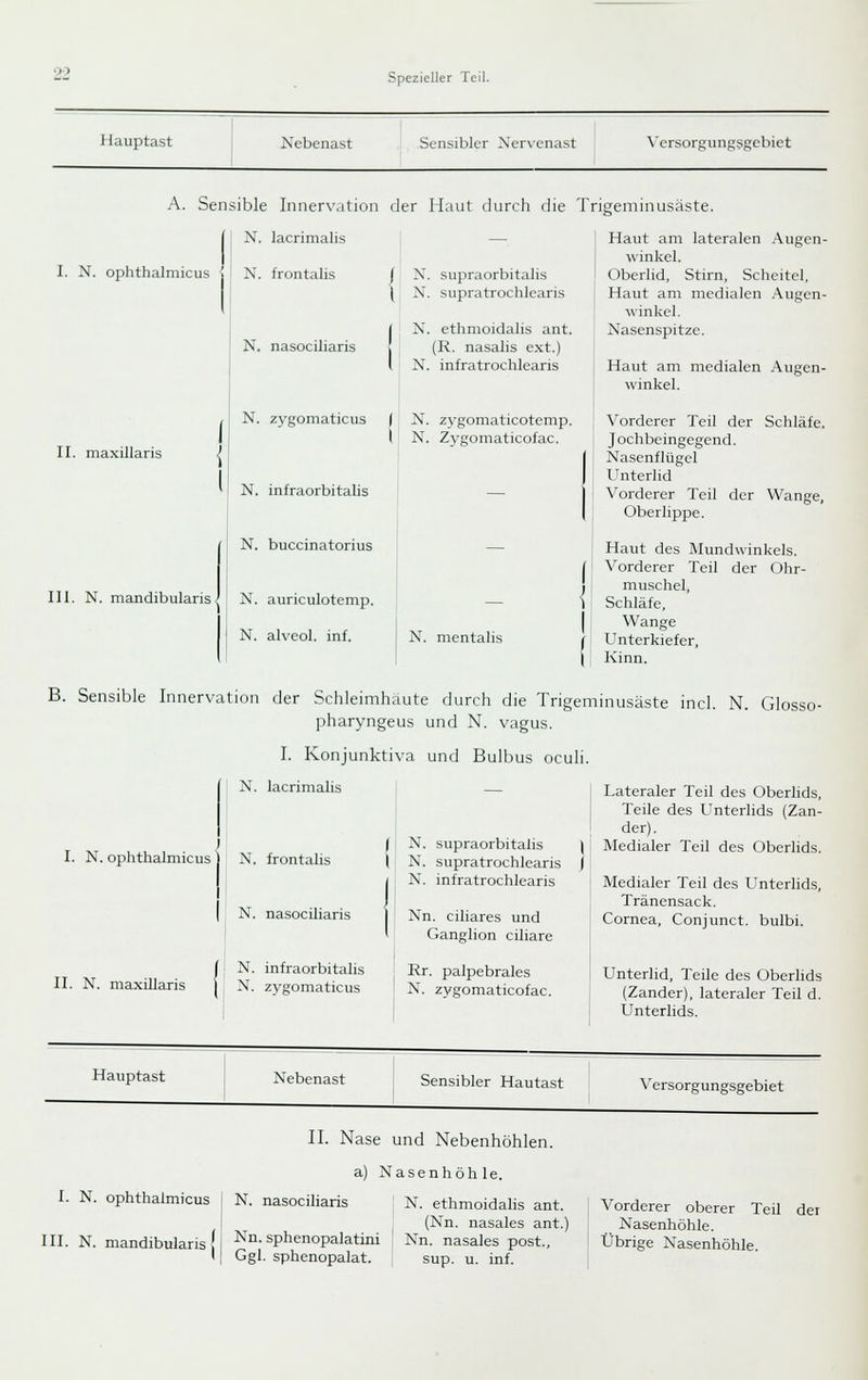 Hauptast NcbciKist Sc-nsiblcr >.'er\'enast A. Sensible Innervation der Haut durch die Trigeniinusäste. N. lacrimalis — I. N. ophthalmicus II. maxülaris N. infraorbitalis N. buccinatorius 111. N. mandibularis N. auriculotemp. N. alveol. inf. iS. frontalis N. nasociliaris {X. suprai N. suprai Haut am lateralen Augen- winkel. X. supraorbitalis Oberlid, Stirn, Scheitel, ratrochlearis Haut am medialen Augen- winkel. X'. ethmoidalis ant. Xasenspitze. I (R. nasalis ext.) l I X. infratrochlearis N. zygomaticus | N. zygomaticotemp. I N. Zygomaticofac. X'. mentalis Haut am medialen Augen- winkel. Vorderer Teil der Schläfe. J ochbeingegend. Nasenflügel Unterlid \'orderer Teil der Wange, Oberlippe. Haut des Mundwinkels. t Vorderer Teil der Ohr- ! muschel, 1 Schläfe, Wange f Unterkiefer, I j Kinn. B. Sensible Innervation der Schleimhaute durch die Trigeniinusäste incl. N. Glosso- pharyngeus und N. vagus. I. Konjunktiva und Bulbus oculi. N. lacrimalis — Lateraler Teil des Oberlids, Teile des Unterlids (Zan- der). f' N. supraorbitalis \ j Medialer Teil des Oberlids. I X. supratrochlearis ( N. infratrochlearis ] Medialer Teil des Unterlids, Tränensack. I. N. ophthalmicus X. frontalis N. nasociliaris X'n. ciliares und Ganglion ciliare N. infraorbitalis Rr. palpebrales II. N. maxillaris j N. zygomaticus ' X. zygomaticofac. Cornea, Conjunct. bulbi. Unterlid, Teile des Oberlids (Zander), lateraler Teil d. Unterlids. Hauptast Nebenast Sensibler Hautast Versorgungsgebiet II. Nase und Nebenhöhlen. a) Nasenhöhle. I. N. ophthalmicus I N. nasociliaris N. ethmoidalis ant. ' Vorderer oberer Teil der , (Nn. nasales ant.) Nasenhöhle. III. N. mandibularis J j ^n. sphenopalatini Xn. nasales post., 11 Ggl. sphenopalat. sup. u. inf. Übrige Xasenhöhle.