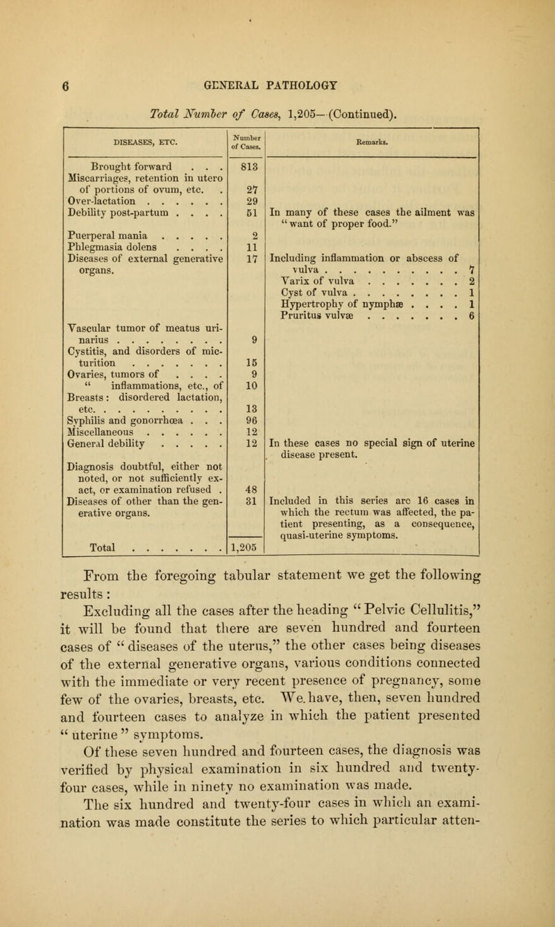 Total Number of Cases, 1,205— (Continued). DISEASES, ETC. Number of Cases. Remarks. Brought forward . . . 813 Miscarriages, retention in utero of portions of ovum, etc. 27 Over-lactation 29 Debility post-partum .... 51 In many of these cases the ailment was  want of proper food. Puerperal mania 2 Phlegmasia dolens .... 11 Diseases of external generative 11 Including inflammation or abscess of organs. vulva 7 Yarix of vulva 2 Cyst of vulva 1 Hypertrophy of nymphae .... 1 Pruritus vulvae 6 Yascular tumor of meatus uri- narius 9 Cystitis, and disorders of mic- turition 15 Ovaries, tumors of .... 9  inflammations, etc., of 10 Breasts: disordered lactation, etc 13 96 Syphilis and gonorrhoea . . . Miscellaneous 12 General debility 12 In these cases no special sign of uterine disease present. Diagnosis doubtful, either not noted, or not sufficiently ex- act, or examination refused . 48 Diseases of other than the gen- 31 Included in this series arc 16 cases in erative organs. which the rectum was affected, the pa- tient presenting, as a consequence, quasi-uterine symptoms. Total 1,205 From the foregoing tabular statement we get the following results : Excluding all the cases after the heading  Pelvic Cellulitis, it will be found that there are seven hundred and fourteen cases of  diseases of the uterus, the other cases being diseases of the external generative organs, various conditions connected with the immediate or very recent presence of pregnancy, some few of the ovaries, breasts, etc. We. have, then, seven hundred and fourteen cases to analyze in which the patient presented  uterine  symptoms. Of these seven hundred and fourteen cases, the diagnosis was verified by physical examination in six hundred and twenty- four cases, while in ninety no examination was made. The six hundred and twenty-four cases in which an exami- nation was made constitute the series to which particular atten-