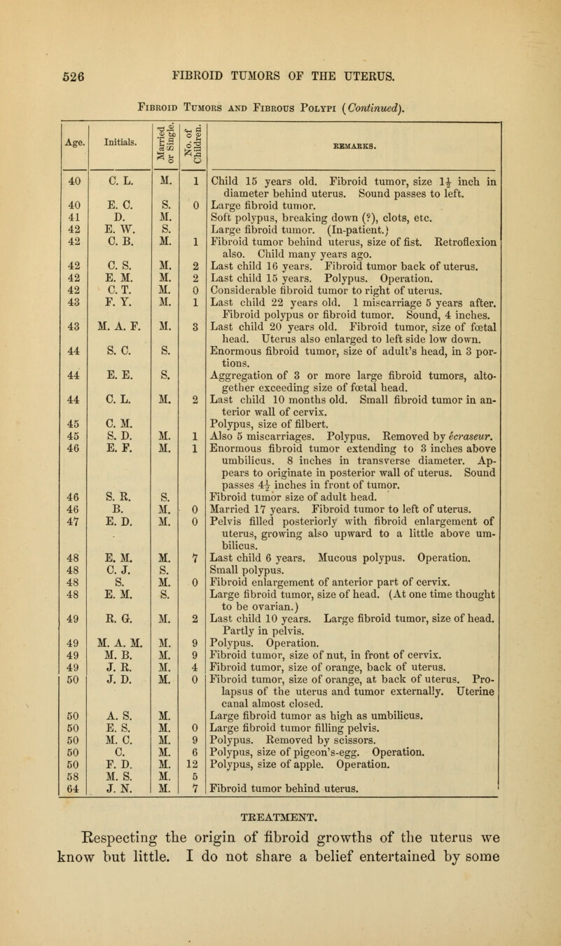 Fibroid Tumors and Fibrous Polypi {Continued). Age. 40 40 41 42 42 42 42 42 43 43 44 44 44 45 45 46 Initials. C. L. E. C. D. E. W. 0. B. c. s. E. M. C. T. F. Y. M. A. F. S. C. E. E. C. L. C. M. S. D. E. F. S. R. B. E. D. E. M. C.J. S. E. M. R. G. M. A. M. M. B. J. R. J. D. A. S. E. S. M. C. C. F. D. M. S. J.N. 1-9  o e g m M. 1 S. 0 M. S. M. 1 M. 2 M. 2 M. 0 M. 1 M. 3 S. S. M. 2 M. 1 M. 1 S. M. 0 M. 0 M. 1 S. M. 0 S. M. 2 M. 9 M. 9 M. 4 M. 0 M. M. 0 M. 9 M. 6 M. 12 M. 5 M. 1 Child 15 years old. Fibroid tumor, size 1£ inch in diameter behind uterus. Sound passes to left. Large fibroid tumor. Soft polypus, breaking down (?), clots, etc. Large fibroid tumor. (In-patient.) Fibroid tumor behind uterus, size of fist. Retroflexion also. Child many years ago. Last child 16 years. Fibroid tumor back of uterus. Last child 15 years. Polypus. Operation. Considerable fibroid tumor to right of uterus. Last child 22 years old. 1 miscarriage 5 years after. Fibroid polypus or fibroid tumor. Sound, 4 inches. Last child 20 years old. Fibroid tumor, size of foetal head. Uterus also enlarged to left side low down. Enormous fibroid tumor, size of adult's head, in 3 por- tions. Aggregation of 3 or more large fibroid tumors, alto- gether exceeding size of foetal head. Last child 10 months old. Small fibroid tumor in an- terior wall of cervix. Polypus, size of filbert. Also 5 miscarriages. Polypus. Removed by ecraseur. Enormous fibroid tumor extending to 3 inches above umbilicus. 8 inches in transverse diameter. Ap- pears to originate in posterior wall of uterus. Sound passes 4i inches in front of tumor. Fibroid tumor size of adult head. Married IT years. Fibroid tumor to left of uterus. Pelvis filled posteriorly with fibroid enlargement of uterus, growing also upward to a little above um- bilicus. Last child 6 years. Mucous polypus. Operation. Small polypus. Fibroid enlargement of anterior part of cervix. Large fibroid tumor, size of head. (At one time thought to be ovarian.) Last child 10 years. Large fibroid tumor, size of head. Partly in pelvis. Polypus. Operation. Fibroid tumor, size of nut, in front of cervix. Fibroid tumor, size of orange, back of uterus. Fibroid tumor, size of orange, at back of uterus. Pro- lapsus of the uterus and tumor externally. Uterine canal almost closed. Large fibroid tumor as high as umbilicus. Large fibroid tumor filling pelvis. Polypus. Removed by scissors. Polypus, size of pigeon's-egg. Operation. Polypus, size of apple. Operation. Fibroid tumor behind uterus. TREATMENT. Respecting the origin of fibroid growths of the uterus we know but little. I do not share a belief entertained by some