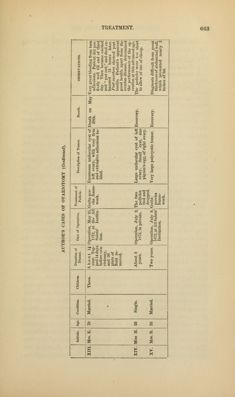 9 X Z O B < > o Very great bleeding from (<>ni adhesions. Patient did per- fectly well till end of third day, Then became excited and  put out, and died ex- hausted 12 hours later. Poet-mort&m showed peri- tonitis. Patient's apparent good health, apart from the ovarian disease, determined the performance of the op- eration at this advanced age. The pedicles were too short to allow of use of clamp. Diagnosis difficult from great thickness of abdominal wall, which presented nearly 2 inches of fat. « >> ad 1 I a 5 H o e 1 ^b§ ®-® 1 1*1 - IIS £ m h « = ' O §==- = all S — HP II i 5 S O c c a a , S** £2* g^l §•« 5 = 3 0;lE£;it: s = a g£ ££*- Illl If 111 c c o -3 S 1 I1 OS'S*n'0flBO © « 2 a* | *6 ^ r3 4 < Initials. Mrs. B. Miss II. Mrs. B. 5 £ >