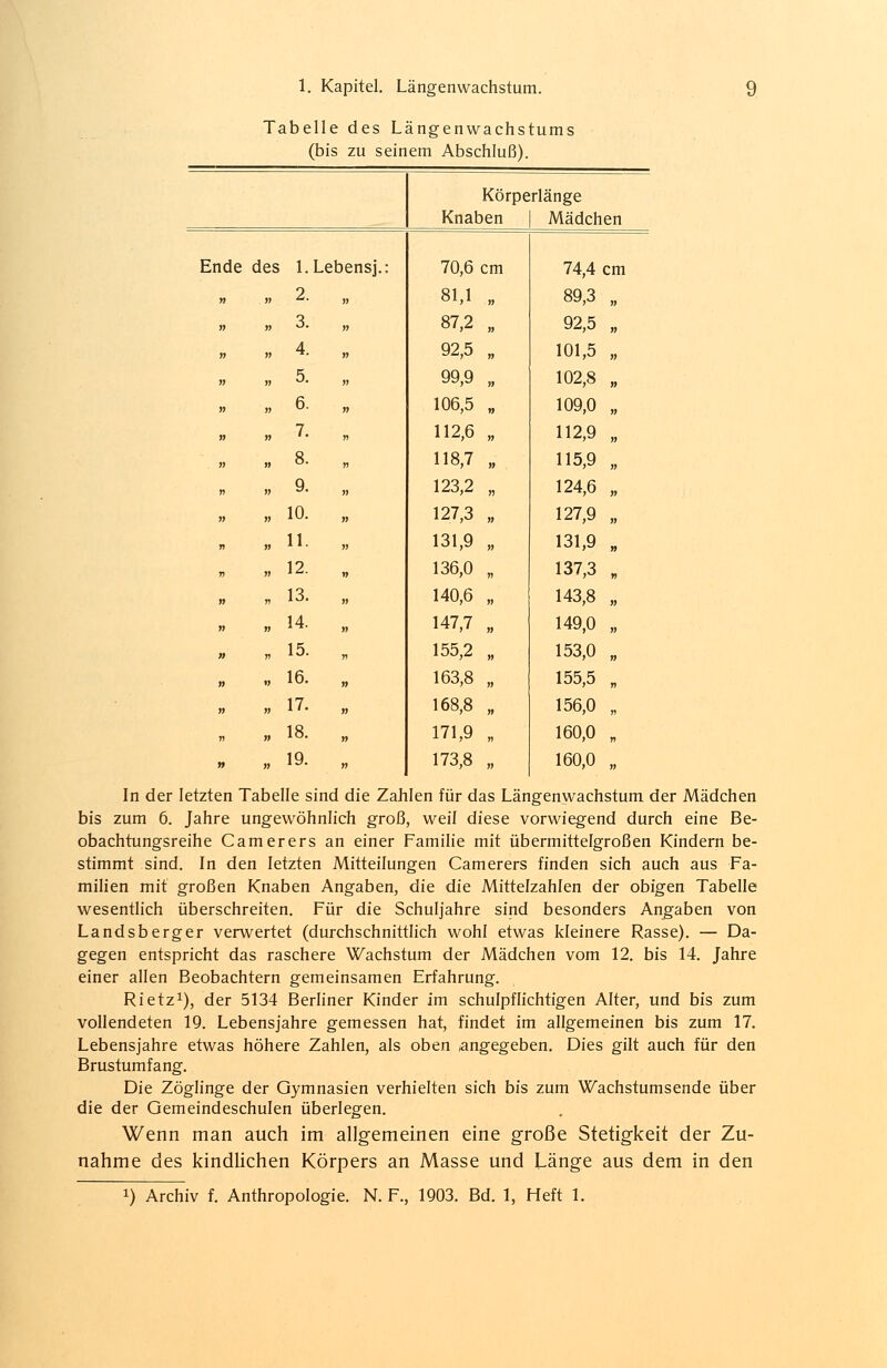 Tabelle des Längenwachstums (bis zu seinem Abschluß). Körperlänge Knaben Mädchen Ende des 1. Lebensj.: 70,6 cm 74,4 cm » » 2. » 81,1 » 89,3 » n » 3. » 87,2 » 92,5 » > » 4. n 92,5 n 101,5 n > » 5. j) 99,9 » 102,8 » ) » 6. » 106,5 n 109,0 n » » 7. n 112,6 » 112,9 n > » 8. n 118,7 » 115,9 » n » 9. » 123,2 )) 124,6 » n » 10. » 127,3 » 127,9 » V » 11. » 131,9 » 131,9 » n » 12. » 136,0 » 137,3 » n n 13. » 140,6 n 143,8 » n » 14. » 147,7 n 149,0 » n n 15. n 155,2 » 153,0 » » u 16. » 163,8 » 155,5 n n » 17. » 168,8 » 156,0 v » » 18. » 171,9 » 160,0 n 1 » w 19. » 173,8 » 160,0 n In der letzten Tabelle sind die Zahlen für das Längenwachstum der Mädchen bis zum 6. Jahre ungewöhnlich groß, weil diese vorwiegend durch eine Be- obachtungsreihe Camerers an einer Familie mit übermittelgroßen Kindern be- stimmt sind. In den letzten Mitteilungen Camerers finden sich auch aus Fa- milien mit großen Knaben Angaben, die die Mittelzahlen der obigen Tabelle wesentlich überschreiten. Für die Schuljahre sind besonders Angaben von Landsberger verwertet (durchschnittlich wohl etwas kleinere Rasse). — Da- gegen entspricht das raschere Wachstum der Mädchen vom 12. bis 14. Jahre einer allen Beobachtern gemeinsamen Erfahrung. Rietz1), der 5134 Berliner Kinder im schulpflichtigen Alter, und bis zum vollendeten 19. Lebensjahre gemessen hat, findet im allgemeinen bis zum 17. Lebensjahre etwas höhere Zahlen, als oben angegeben. Dies gilt auch für den Brustumfang. Die Zöglinge der Gymnasien verhielten sich bis zum Wachstumsende über die der Gemeindeschulen überlegen. Wenn man auch im allgemeinen eine große Stetigkeit der Zu- nahme des kindlichen Körpers an Masse und Länge aus dem in den