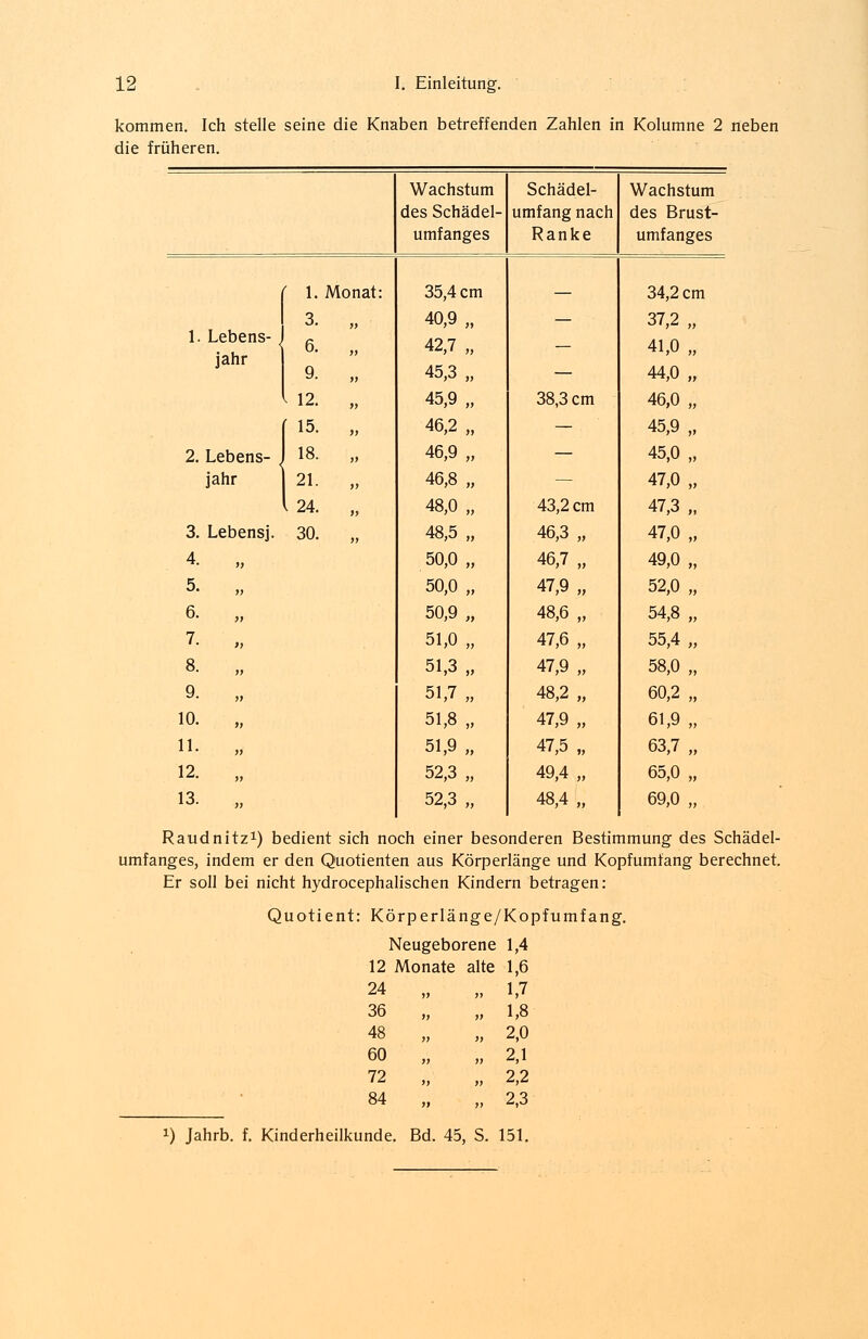 kommen. Ich stelle seine die Knaben betreffenden Zahlen in Kolumne 2 neben die früheren. Wachst um Schädel- Wachstum des Schä del- umfang nach des Brust- umfang es Ranke umfanges ' 1. Monat: 35,4 c m — 34,2 cm 3. „ 40,9 , — 37,2 ,. 1. Lebens- , jähr 6. „ 9. „ 42,7 , 45,3 , , — 41,0 , 44,0 , > 12. „ 45,9 , 38,3 cm 46,0 , 15. „ 46,2 , — 45,9 , 2. Lebens- , 18. „ 46,9 , — 45,0 , jähr 21. 46,8 , , 47,0 , > 24. „ 48,0 , , 43,2 cm 47,3 , 3. Lebensj. 30. „ 48,5 , 46,3 „ 47,0 , 4. 50,0 , 46,7 „ 49,0 , 5. 50,0 , 47,9 „ 52,0 , 6. 50,9 , 48,6 „ 54,8 , 7. 51,0 , 47,6 „ 55,4 , 8. 51,3 , 47,9 „ 58,0 , 9. 51,7 , 48,2 „ 60,2 , 10. 51,8 , 47,9 „ 61,9 , 11. 51,9 , 47,5 „ 63,7 , 12. 52,3 , 49,4 „ 65,0 , 13. 52,3 , 48,4 „ 69,0 , Raudnitz1) bedient sich noch einer besonderen Bestimmung des Schädel- umfanges, indem er den Quotienten aus Körperlänge und Kopfumfang berechnet. Er soll bei nicht hydrocephalischen Kindern betragen: Quotient: Körp erlange/Kopf umfang. Neugeborene 1,4 12 Monate alte 1,6 24 „ IJ 36 „ 1,8 48 „ 2,0 60 „ 2,1 72 „ 2,2 84 „ 2,3 nde. Bd. 45 S. 151.