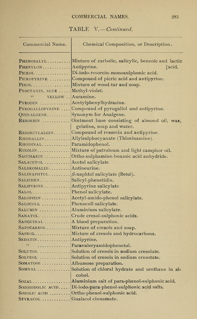 TABLE V. — Continued. Commercial Name. Chemical Composition, or Description. Phenosalyl Mixture of carbolic, salicylic, benzoic and lactic Antipyrine. [acid. Di-iodo-resorcin-monosulphonic acid. Compound of picric acid and antipyrine. Mixture of wood-tar and soap. Methyl-violet. Auramine. Acetylphenylhydrazine. Compound of pyrogallol and antipyrine. Synonym for Analgene. Ointment base consisting of almond oil, wax, Phenylon PlCROL PlCROPYRINE Pyoctanix, blue '' YELLOW . . Pyrodin Pyrogallopyrine .... quinalgene Resorbin Resorcylalgin Rhodallin Rhodinal gelatine, soap and water. Compound of resorcin and antipyrine. Allylsulphocyanate (Thiosinamine). Paramidophenol. Mixture of petroleum and light camphor oil. Ortho-sulphamine-benzoic acid anhydride. Acetol salicylate Antineurine. /3-naphtol salicylate (Betol). Salicyl-phenetidin. Antipyrine salicylate Phenol salicylate. Acetyl-amido-phenol salicylate. Phenocoll salicylate. Aluminium salicylate. Crude cresol-sulphonic acids. A blood preparation. Mixture of cresols and soap. Mixture of cresols and hydrocarbons. Antipyrine. Paravaleryamidophenetol. Solution of cresols in sodium cresolate. Solution of cresols in sodium cresotate. Albumose preparation. Solution of chloral hydrate and urethane in al- cohol. Aluminium salt of para-phenol-sulphonic acid. Di-iodo-para-phenol-sulphonic acid salts. Ortho-phenol-sulphonic acid. Guaiacol cinnamate. RlXOLIN Saccharin Salacetol Salbromalid Salinaphtol Saliphen Salipyrine Salol Salophen Salocoll Salumin Sanatol Sanguinal Sapocarbol Saprol Sedatin SOLUTOL SOLVEOL SOMATOSE SOMNAL SOZAL SOZOIODOLIC ACID SOZOLIC ACID Styracol