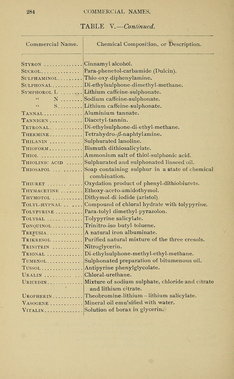 TABLE V.—Continued. Commercial Name. Chemical Composition, or Description. Styron Cinnamyl alcohol. Para-phenetol-carbamide (Dulcin). Thio-oxy-diphenylamine. Di-ethylsulphone-di methyl-methane. Lithium caffeine-sulphonate. Sodium caffeine-sulphonate. Lithium caffeine-sulphonate. Aluminium tannate. SULPHAMINOL. ....... SULPHONAL Symphorol L N s Tannal Tannigex Diacelyl-tannin. Di-ethylsulphone-di-ethyl-methane. Tetrahydro-/J-naphtylamine. Sulphurated lanoline. Bismuth dithiosalicylate. Ammoninm salt of thiol-sulphonic acid. Sulphurated and sulphonated linseed oil. Soap containing sulphur in a state of chemical combination. Oxydation product of phenyl-dithiobiurets. Ethoxy-aceto-amido thymol. Dithymol-di-iodide (aristol). Compound of chloral hydrate with tolypyrine. Para-tolyl dimethyl-pyrazolon. Tolypyrine salicylate. Trinitro-iso butyl-toluene. A natural iron albuminate. Tetronal Thermine Thilanin Thioform Thiol Thiolinic acid Thiosapol Thiuret Thymacetine Thymotol Tolyl-hypnal tolypyrine TOLYSAL ToNQUINOL Trefusia Trikresol Purified natural mixture of the three cresols. Trinitrin Trional Nitroglycerin. Di-ethylsulphone-methyl-ethyl-methane. Sulphonated preparation of bitumenous oil. Antipyrine phenylglycolate. Chloral-urethane. Mixture of sodium sulphate, chloride and citrate TUMENOL Tussol Uralin Uricedin Uropherin and lithium citrate. Theobromine-lithium —lithium salicylate. Vasogene Mineral oil emulsified with water. VlTALIN Solution of borax in glycerin.