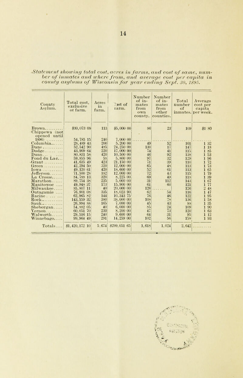 Statement showing toted cost,acres in farms, and cost of same, num- ber of inmates and where from, and average cost per capita in county asylums of Wisconsin for year ending Se})t. 30, 1895. County Asylum. Total cost, exclusive ot farm. Acres in farm. ! )st of rarm. Number of in- mates from own county. Number of in- mates from other counties. Total number of inmates. Average cost per capita per week. Chippewa (not opened until 1896) $30,073 OS 51,785 15 28,489 43 52,542 90 43,909 64 80,831 58 59,855 96 41,635 49 42,294 50 49,120 61 71,500 28 84,788 13 89,754 38 49,948 37 85,807 11 76,901 08 62,965 82 143,559 32 26,994 ,88 54,882 05 60,051 70 29,516 15 99,964 49 113 240 200 485 220 420 58 423 320 420 182 320 235 173 40 335 144 380 165 40 230 240 291 $5,000 00 7,000 00 5,200 00 24,250 00 17,001) 00 10,500 00 5,800 00 21,150 00 12,000 00 18,600 00 12,000 00 8,225 00 5,000 00 15,900 00 20,000 00 18,023 90 10,343 75 38,000 00 7,000 00 6,000 00 8,200 00 9,600 00 14,259 00 86 23 109 $1 80 49 130 74 46 97 71 65 52 72 69 31 61 126 62 76 108 45 85 47 64 102 52 17 41 92 32 39 48 61 43 49 112 60 54 46 28 43 24 73 31 56 101 147 115 138 129 110 113 113 115 118 113 121 126 116 122 136 88 109 120 95 158 1 32 1 18 Dunn Fond flu Lac... Grant Green Iowa Jefferson Marathon Manitowoc Milwaukee Outagamie Racine Rock 1 85 1 53 1 96 1 72 1 73 1 63 1 79 1 39 1 67 1 77 2 48 1 47 1 95 1 58 1 35 Sheboygan Vernon Walworth 1 90 1 63 1 12 1 93 Totals.... $1,420,172 10 5,674 $299,051 65 1,618 1,024 2,642 ' ' •• y •■ ■• , - ., . . ; ^_ ' ', ' ■. 11 ■: , '■ \ . ' \ :■ •.■*■■■ '