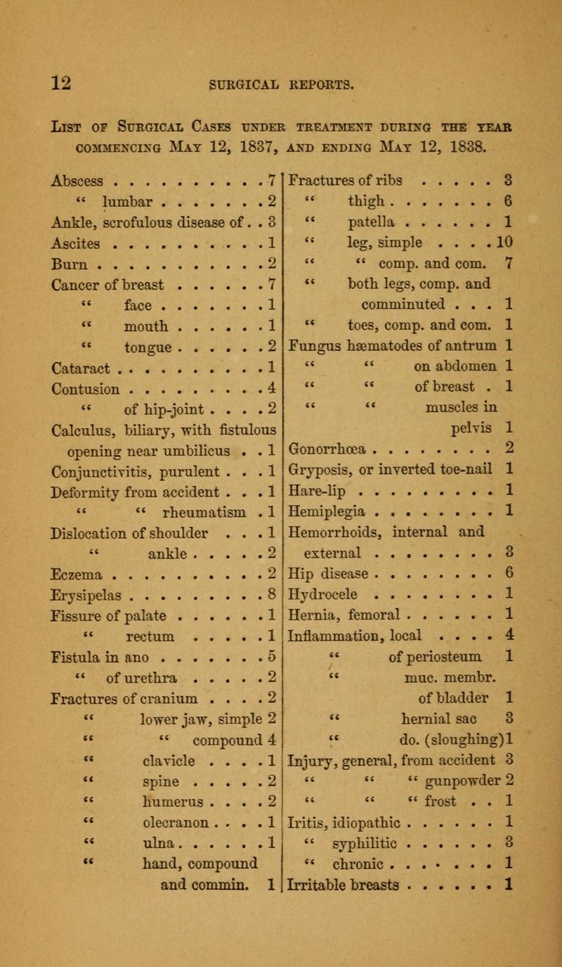 List of Surgical Cases under treatment during the tear commencing may 12, 1837, and ending may 12, 1838. Abscess 7 lumbar 2 Ankle, scrofulous disease of. . 3 Ascites 1 Burn 2 Cancer of breast 7 face 1 mouth ...... 1 tongue ...... 2 Cataract 1 Contusion 4 of hip-joint .... 2 Calculus, biliary, with fistulous opening near umbilicus . . 1 Conjunctivitis, purulent ... 1 Deformity from accident ... 1 rheumatism . 1 Dislocation of shoulder ... 1 ankle 2 Eczema . 2 Erysipelas 8 Fissure of palate 1 rectum 1 Fistula in ano 5 of urethra 2 Fractures of cranium .... 2 lower jaw, simple 2 M compound 4 clavicle . spine . . humerus . olecranon ulna. . . hand, compound and commin. Fractures of ribs 3 thigh 6 patella 1 leg, simple .... 10 comp. and com. 7 both legs, comp. and comminuted ... 1 toes, comp. and com. 1 Fungus hsematodes of antrum 1 on abdomen 1 of breast . 1 muscles in pelvis 1 Gonorrhoea 2 Gryposis, or inverted toe-nail 1 Hare-lip 1 Hemiplegia 1 Hemorrhoids, internal and external 3 Hip disease 6 Hydrocele 1 Hernia, femoral 1 Inflammation, local .... 4 of periosteum 1 muc. membr. of bladder 1 hernial sac 3 do. (sloughing) 1 Injury, general, from accident 3 << gunpowder 2 « frost . . 1 Iritis, idiopathic 1 syphilitic 3 chronic 1 Irritable breasts 1