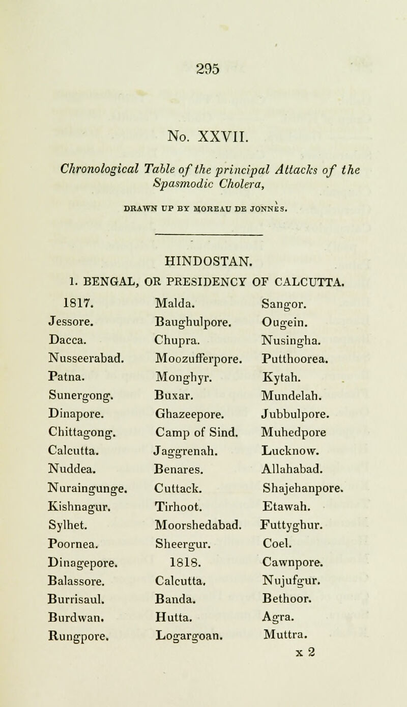 No. XXVII. Chronological Table of the principal Attacks of the Spasmodic Cholera, DKAWN UP BY MOREAU DE JONNES. 1. BENGAL, 1817. Jessore. Dacca. Nusseerabad. Patna. Sunergong. Dinapore. Chittagong. Calcutta. Nuddea. Nuraingunge. Kishnagur. Sylhet. Poornea. Dinagepore. Balassore. Burrisaul. Burdwan. Rungpore. HINDOSTAN, OR PRESIDENCY Malda. Baughulpore. Chupra. MoozufFerpore. Monghyr. Buxar. Ghazeepore. Camp of Sind. Jaggrenah. Benares. Cuttack. Tirhoot. Moorshedabad. Sheergur. 1818. Calcutta. Banda. Hutta. Logargoan. OF CALCUTTA. Sangor. Ougein. Nusingha. Putthoorea. Kytah. Mundelah. Jubbulpore. Muhedpore Luck now. Allahabad. Shajehanpore. Etawah. Futtyghur. Coel. Cawnpore. Nujufgur. Bethoor. Agra. Muttra. x 2