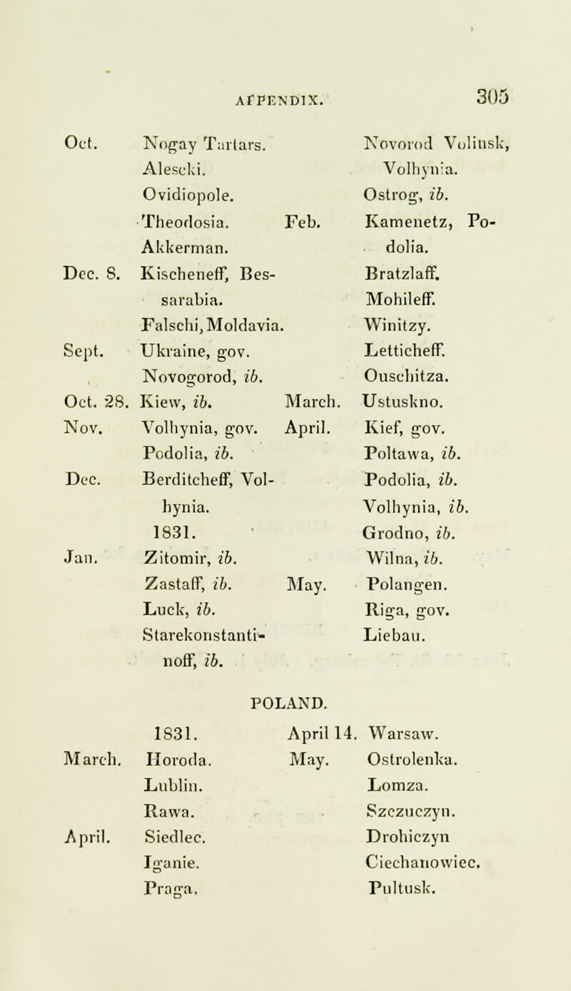 Oct. Nogay Tartars. Novorod Volinsk, Alescki. Volhynia. Ovidiopole. Ostrog, ib. Theodosia. Feb. Kamenetz, Po- Akkerman. dolia. Dec. S. Kischeneff, Bes- Bratzlaff. sarabia. Mohileff. Falschi, Moldavia i. Winitzy. Sept. Ukraine, gov. Letticheff. Novogorod, ib. Ouschitza. Oct. 28. Kiew, ib. March. Ustuskno. Nov. Volhynia, gov. April. Kief, gov. Podolia, ib. Poltawa, ib. Dec. Berditcheff, Vol- Podolia, ib. hynia. Volhynia, ib. 1831. Grodno, ib. Jan. Zitomir, ib. Wilna, ib. ZastafF, ib. May. Polangen. Luck, ib. Riga, gov. Starekonstanti- Liebau. noff, ib. POLAND. 1831. April 14 . Warsaw. March. Horoda. May. Ostrolenka. Lublin. Lomza. Ravva. Szczuczyn. April. Sicdlec. Drohiczyn Iganie. Ciechanowiec. Praga. Pultusk.