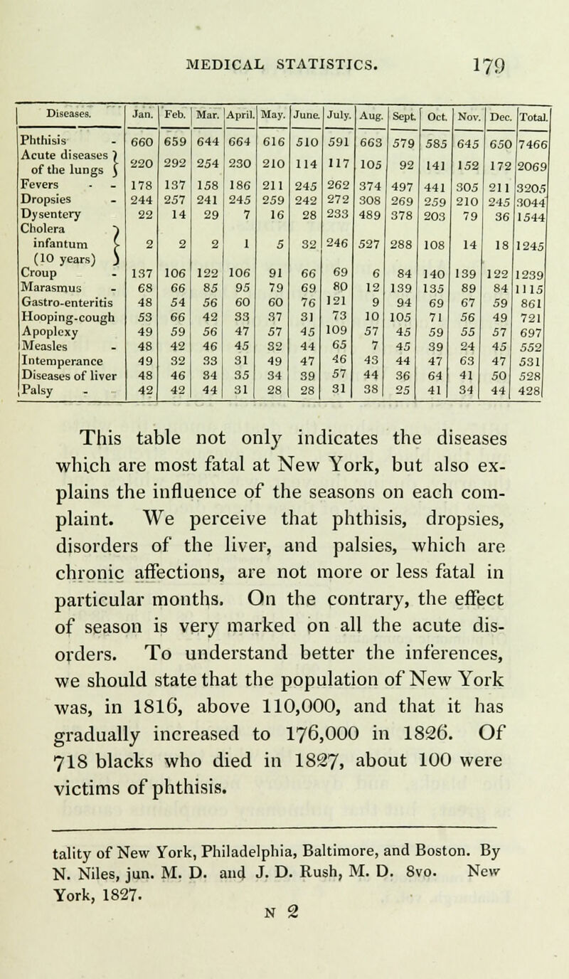 Diseases. Jan. Feb. Mar. April. May. June July. Aug. Sept Oct Nov. Dec. Total. Phthisis 660 659 644 664 616 510 591 663 579 585 645 650 7466 Acute diseases } of the lungs $ 220 292 254 230 210 114 117 105 92 141 152 172 2069 Fevers 178 137 158 186 211 245 262 374 497 441 305 211 3205 Dropsies 244 257 241 245 259 242 272 308 269 259 210 245 3044 Dysentery 22 14 29 7 16 28 233 489 378 203 79 36 1544 Cholera ) infantum > 2 2 2 1 5 32 246 527 288 108 14 18 1245 (10 years) J Croup 137 106 122 106 91 66 69 6 84 140 139 122 1239 Marasmus 68 66 85 95 79 69 80 12 139 135 89 84 1115 Gastro-enteritis 48 54 56 60 60 76 121 9 94 69 67 59 861 Hooping-cough 53 66 42 S3 37 31 73 10 105 71 56 49 721 Apoplexy 49 59 56 47 57 45 109 57 45 59 55 57 697 Measles 48 42 46 45 32 44 65 7 45 39 24 45 552 Intemperance 49 32 33 31 49 47 46 43 44 47 63 47 531 Diseases of liver 48 46 84 35 34 39 67 44 36 64 41 50 528 Palsy 42 42 44 31 28 28 31 1 38 25 41 | 34 44 428 This table not only indicates the diseases which are most fatal at New York, but also ex- plains the influence of the seasons on each com- plaint. We perceive that phthisis, dropsies, disorders of the liver, and palsies, which are chronic affections, are not more or less fatal in particular months. On the contrary, the effect of season is very marked on all the acute dis- orders. To understand better the inferences, we should state that the population of New York was, in 1816, above 110,000, and that it has gradually increased to 176,000 in 1826. Of 718 blacks who died in 1827, about 100 were victims of phthisis. tality of New York, Philadelphia, Baltimore, and Boston. By N. Niles, jun. M. D. and J. D. Rush, M. D. 8vo. New York, 1827. n 2
