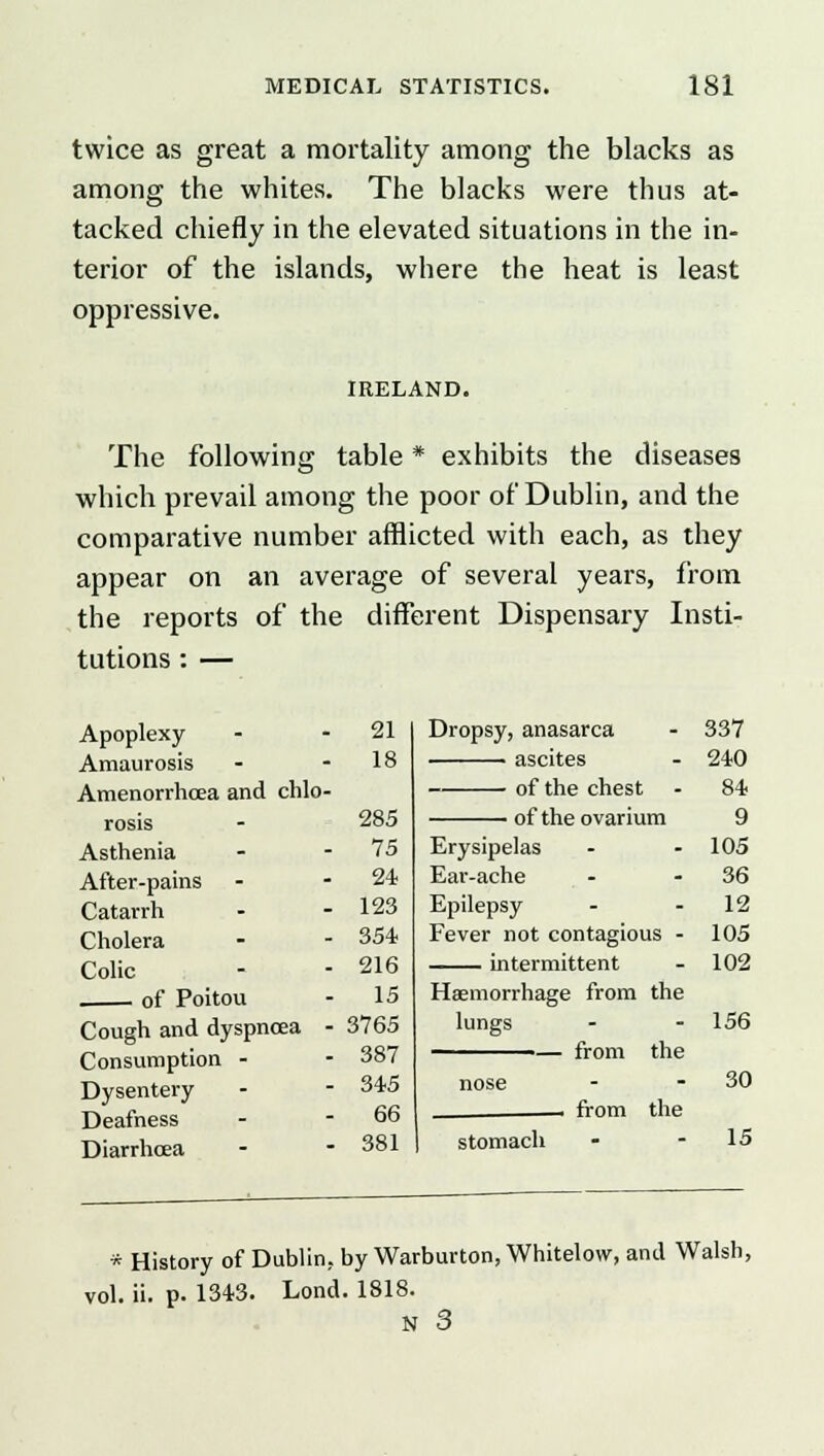 twice as great a mortality among the blacks as among the whites. The blacks were thus at- tacked chiefly in the elevated situations in the in- terior of the islands, where the heat is least oppressive. IRELAND. The following table * exhibits the diseases which prevail among the poor of Dublin, and the comparative number afflicted with each, as they appear on an average of several years, from the reports of the different Dispensary Insti- tutions : — Apoplexy 21 Dropsy, anasarca 337 Amaurosis 18 ascites 240 Amenorrhcea and chlo- 84 rosis 285 of the ovarium 9 Asthenia 75 Erysipelas 105 After-pains 24 Ear-ache 36 Catarrh 123 Epilepsy 12 Cholera 354 Fever not contagious - 105 Colic 216 intermittent 102 of Poitou 15 Haemorrhage from the Cough and dyspnoea - 3765 387 lungs 156 Consumption - Dysentery Deafness 345 66 nose . from the 30 Diarrhoea 381 stomach 15 * History of Dublin, by Warburton, Whitelow, and Walsh, vol. ii. p. 1343. Lond. 1818. N 3