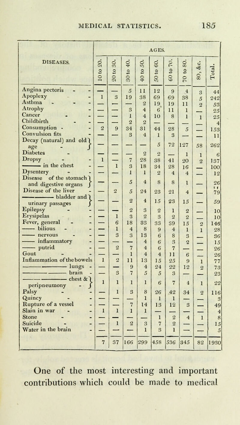 DISEASES. AGES. d 6 d d d £ d CN m *r *Q to f^ CO 4j _J o o o o 0 o o 0S o o o o o o o o o f-( CM CO 5 ■a- 11 Wi <o r~ Angina pectoris 12 9 4 3 44 Apoplexy 1 3 19 38 69 69 38 5 242 Asthma - - — — 2 J9. 19 11 2 53 Atrophy — — 3 4 6~ 11 1 25 Cancer — 1 4 10 8 1 1 25 Childbirth — 2 2 4 Consumption - 2 9 34 SI 44 28 5 153 Convulsion fits — — 3 4 1 3 11 Decay (natural) and old) age - / — — — — 5 72 127 58 262 Diabetes — — — 2 2 1 1 6 Dropsy 1 — 7 28 38 41 20 2 137 — 1 3 18 34 28 16 100 Dysentery — 1 1 2 4 4 12 Disease of the stomach \ and digestive organs / ~~ — 5 4 8 8 1 — 26 Disease of the liver — 2 5 24 23 21 4 79 urinary passages ) — — 2 4 15 23 15 — 59 Epilepsy — — 2 3 2 1 2 10 Erysipelas — 1 3 2 3 2 2 10 Fever, general — 6 18 33 33 39 15 2 146 bilious — 1 4 8 9 4 1 1 28 nervous — 3 3 13 6 8 3 36 inflammatory — — — 4 6 3 2 15 putrid — 2 7 4 6 7 26 Gout — — 1 4 4 11 6 26 Inflammation ofthebowels 1 2 11 13 15 25 9 1 77 . lungs - — — 9 4 24 22 12 2 73 brain — 3 7 5 5 3 — 23 -i. ~~*- bt\ 1 1 1 1 6 7 4 1 22 peripneumony - • J Palsy — 1 3 8 26 .42 34 2 116 Quincy — — — 1 1 1 — 3 Rupture of a vessel — — 7 14 13 12 3 49 Slain in war 1 1 1 1 — 4 Stone 1 2 4 1 8 Suicide — 1 2 3 7 2 15 Water in the brain — — — 1 3 1 — — 5 7 37 166 299 458 536 345 82 1930 One of the most interesting and important contributions which could be made to medical