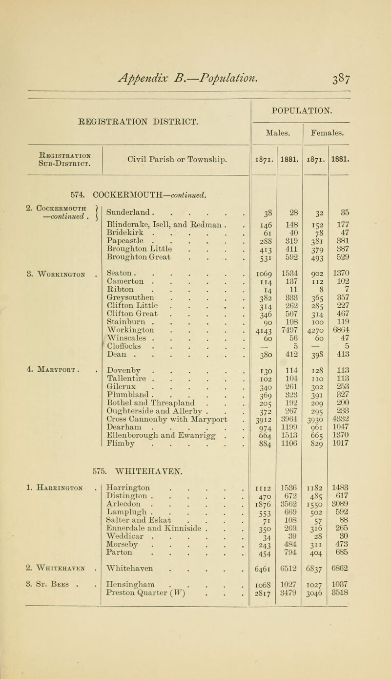 POPULATION. RTCHJ^T'T? ITTHM T1TQTPTHT Xv J-JVTJ. Males. Females. Registration Sub-District. Civil Parish or Township. 1871. 1881. 1871. 1881. 574. COCKEEMOUTH—continued. 2. COCKERMOUTH ) —continued . ) Sunderland 38 28 32 35 Blindcrake, Isell, and Redman 146 148 152 177 Bridekirk .... 61 40 78 47 Papcastle . 2S8 319 38i 381 Broughton Little 413 411 379 387 Broughton G reat 53i 592 493 529 3. Workington Seaton .... 1069 1534 902 1370 Camerton . 114 137 112 102 Ribton J4 11 8 7 Greysonthen 382 333 365 357 Clifton Little . 3X4 262 285 227 Clifton Great 346 507 3*4 467 Stainburn . 90 108 100 119 Workington 4143 7497 4270 6864 Winscales . 60 56 60 47 Cloffocks — 5 — 5 Dean .... 380 412 398 413 4. Maryport . Dovenby 130 114 128 113 Tallentire . 102 104 no 113 Gilcrux 340 261 302 253 Plumbland . 369 323 39i 327 Bothel and Threap] and 205 192 209 200 Oughterside and Allerby 372 267 295 233 Cross Cannonby with Marypor t 3912 3961 393o 4332 Dearham .... 974 1199 961 1047 Ellenborough and Ewanrigg 664 1513 665 1370 Flimby .... 884 1106 829 1017 57 3. WHITEHAVEN. 1. Harrington Harrington ..... 1112 1536 1182 1483 Distington ...... 470 672 485 617 Arlecdon 1876 3562 i55o 3089 Lamplugh 553 669 502 592 Salter and Eskat .... 7i 108 57 88 Ennerdale and Kinniside . 35° 269 316 265 34 39 28 30 Morseby ...... 243 484 3ii 473 Parton 454 794 404 685 2. Whitehaven Whitehaven 6461 6512 6S37 6862 3. St. Bees . Hensingham ..... 1068 1027 1027 1037 Preston Quarter (11') 2817 3479 3046 3518