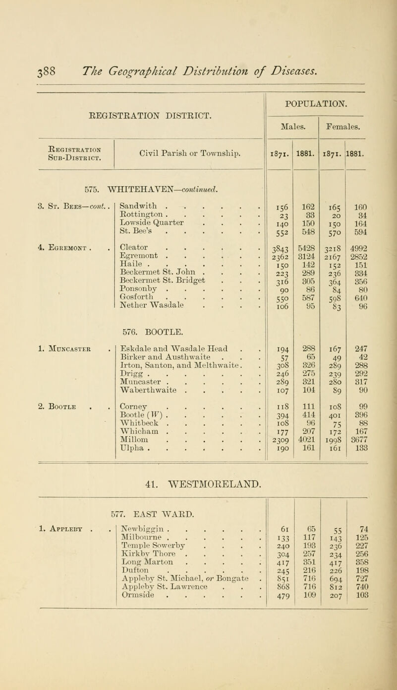 REGISTRATION DISTRICT. Registration Sub-District. Civil Parish or Township. 575. WHITEHAVEN—continued. 3. St. Bees—cont. 4. Egremont . 1. MUNCASTER 2. BOOTLE Sandwith . Rottington . Lowside Quarter St. Bee's Cleator Egremont . Haile . Beckermet St. John . Beckermet St. Bridget Ponsonby Gosforth Nether Wasdale 576. BOOTLE. Eskdale and Wasdale Head Birker and Austhwaite Irton, Santon, and Melthwaite. Drigg Muncaster Waberthwaite . Corney Bootle (W) Whitbeck Whicham . Millom Ulpha POPULATION. Males. 1871. 156 23 140 552 3843 2362 150 223 3i6 90 550 106 194 57 308 246 289 107 118 394 108 177 2309 190 1881. 162 33 150 548 5428 3124 142 289 305 86 587 95 288 65 326 275 321 104 111 414 96 207 4021 161 Females. 1871. 1881. 165 20 150 570 3218 2167 152 236 364 84 598 83 167 49 289 239 280 89 108 401 75 172 1998 161 41. WESTMORELAND. 1. ApFLEinr 577. EAST WARD. Newbiggin Milbourne Temple Sowerby Kirkby Thore Long Mar ton Dufton Appleby St. Michael, or Bongate Appleby St. Lawrence Ormside .....