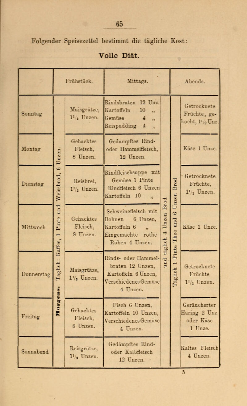 Folgender Speisezettel bestimmt die tägliche Kost Volle Diät. Frühstück. Mittags. Abends. Sonntag Montag Dienstag Mittwoch Donnerstag Freitag Sonnabend Maisgrütze. I1 j Unzen. Gehacktes Fleisch. 8 Unzen. Reisbrei. I1 o Unzen. Gehacktes Fleisch. S Unzen. Maisgrütze. I1 j Unzen. Gehacktes Fleisch. B Unzen. Reisgrütze. I1 ] Unzen. Rindsbraten 12 Unz. Kartoffeln 10 Gemüse ± Reispudding 4 Gedämpftes Rind- oder Hammelfleisch. 12 Unzen. Rindfleischsuppe mit Gemüse 1 Pinte Rindfleisch 6 Unzen Kartofi'eln 10 Schweinefleisch mit Bohnen 6 Unzen. Kartoffeln 6 „ Eingemachte rothe Rüben -4 Unzen. Rinds- oder Hammel- braten 12 Unzen. Kartoffeln 6 Unzen. Verschiedenes Gemüse ■i Unzen. Fisch 6 Unzen. Kartoffeln 10 Unzen. Verschiedenes Gemüse i Unzen. Gedämpftes Rind- oder Kalbfleisch 12 Unzen. Getrocknete Früchte, ge- kocht. 1' ,Unz Käse 1 Unze. Getrocknete Früchte. l1^ Unzen. Käse 1 Unze. Getrocknete Früchte if l1 2 Unzen. Geräucherter Häring 2 Unz oder Käse 1 Unze. Kaltes Fleisch •1 Unzen.