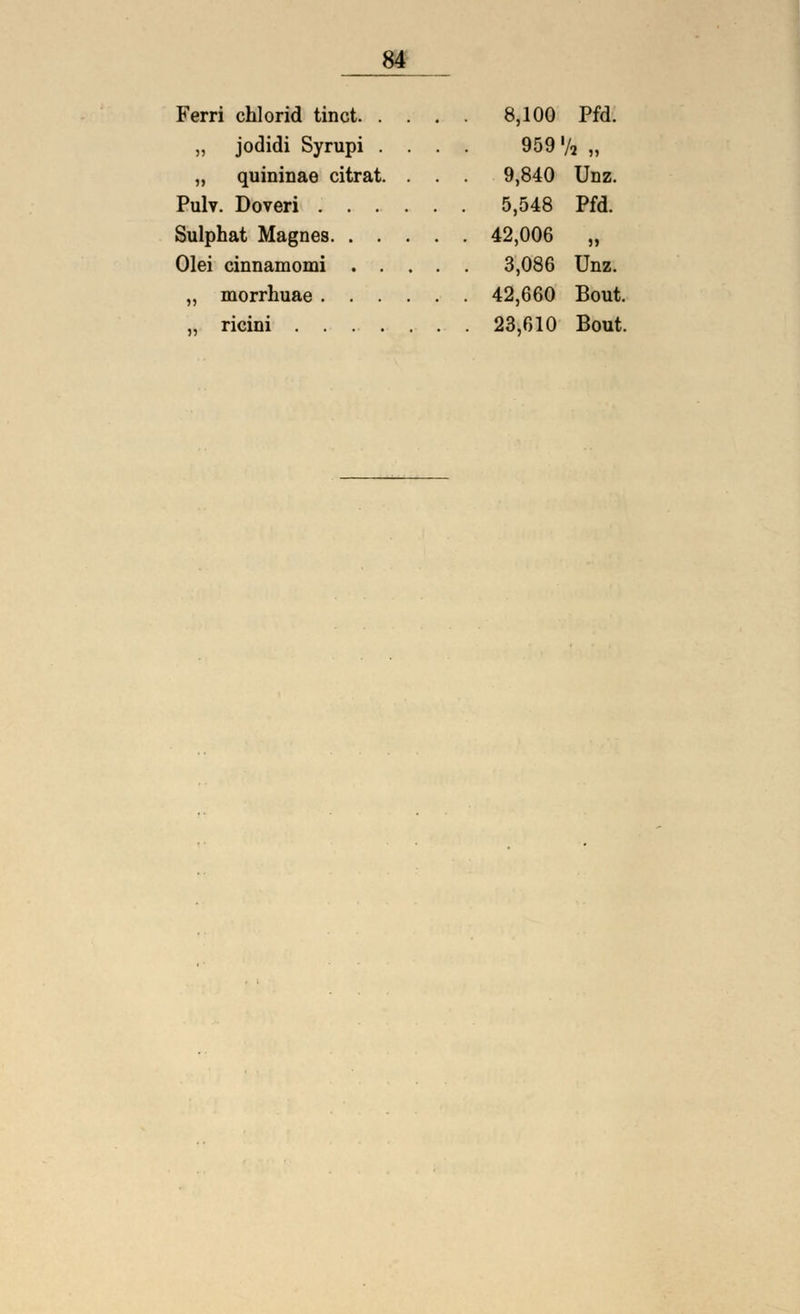 Ferri chlorid tinct 8,100 Pfd. „ jodidi Syrupi .... 959 '/i ,, „ quininae citrat. . . . 9,840 Unz. Pulv. Doveri 5,548 Pfd. Sulphat Magnes 42,006 „ Olei cinnamomi 3,086 Unz. „ morrhuae 42,660 Bout. „ ricini 23,610 Bout.